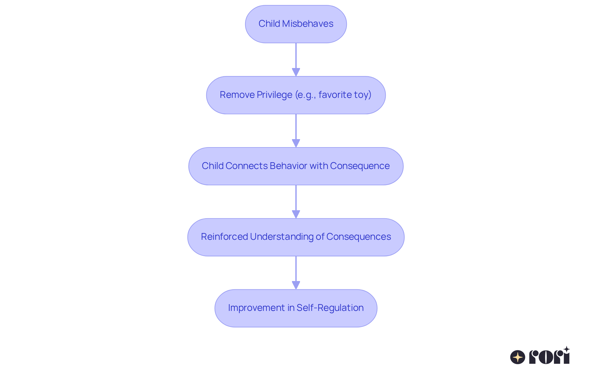 This flowchart shows how a child's misbehavior can lead to the removal of a privilege, demonstrating the learning process and eventual improvements in behavior. Follow the arrows to see how each step influences the next.