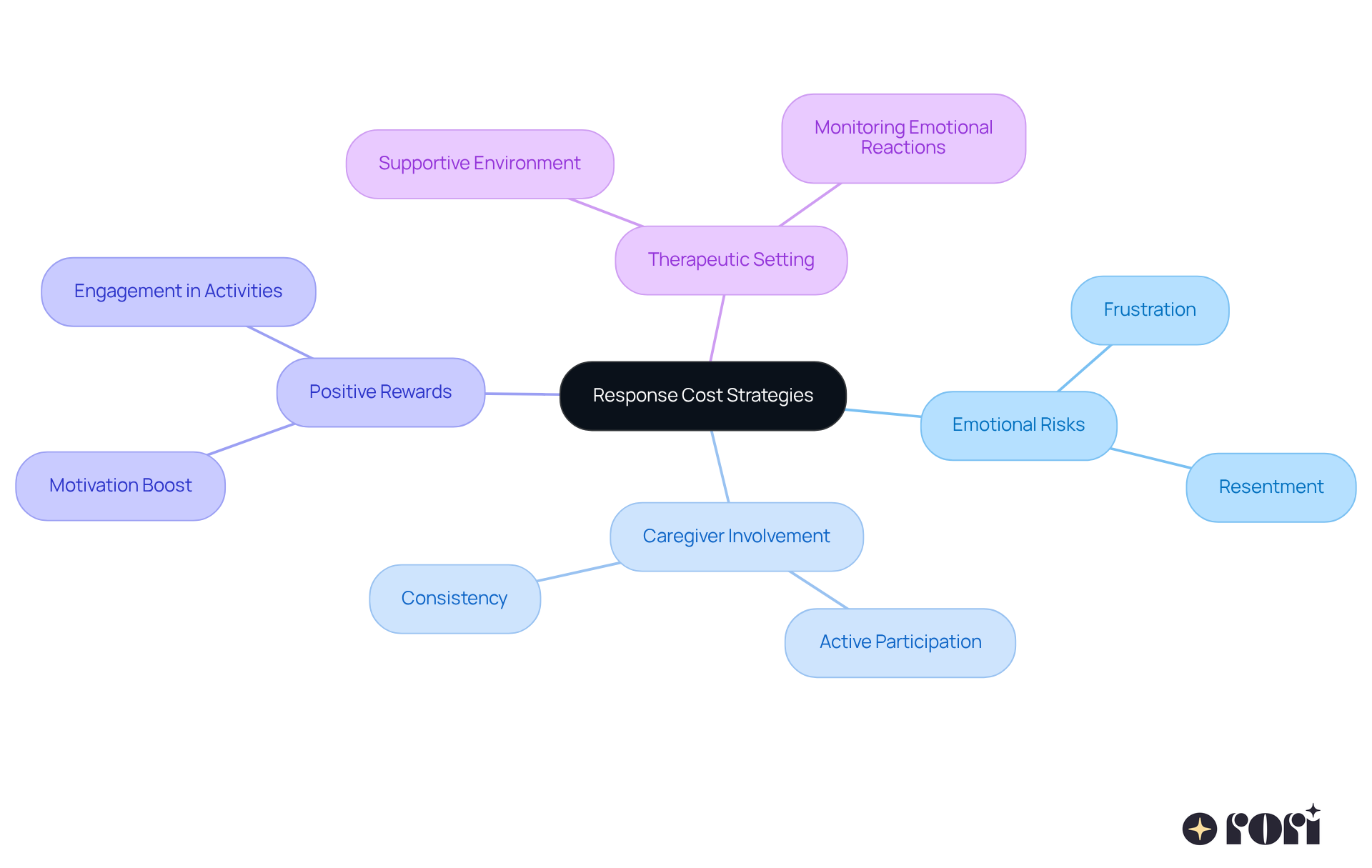 The center represents the primary strategy, while the branches show the different factors that affect its implementation and outcomes. Follow the branches to see how emotional risks and caregiver support play a role in helping kids thrive.