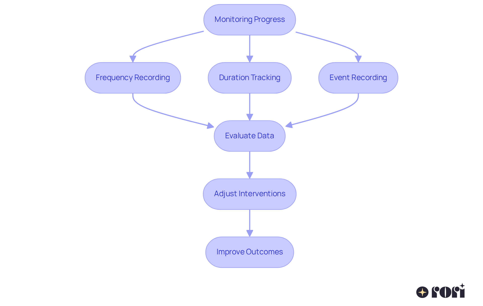 This flowchart shows the steps for monitoring progress in ABA therapy. Start with 'Monitoring Progress', then explore the data collection methods before evaluating the data and making necessary adjustments to improve therapy outcomes.