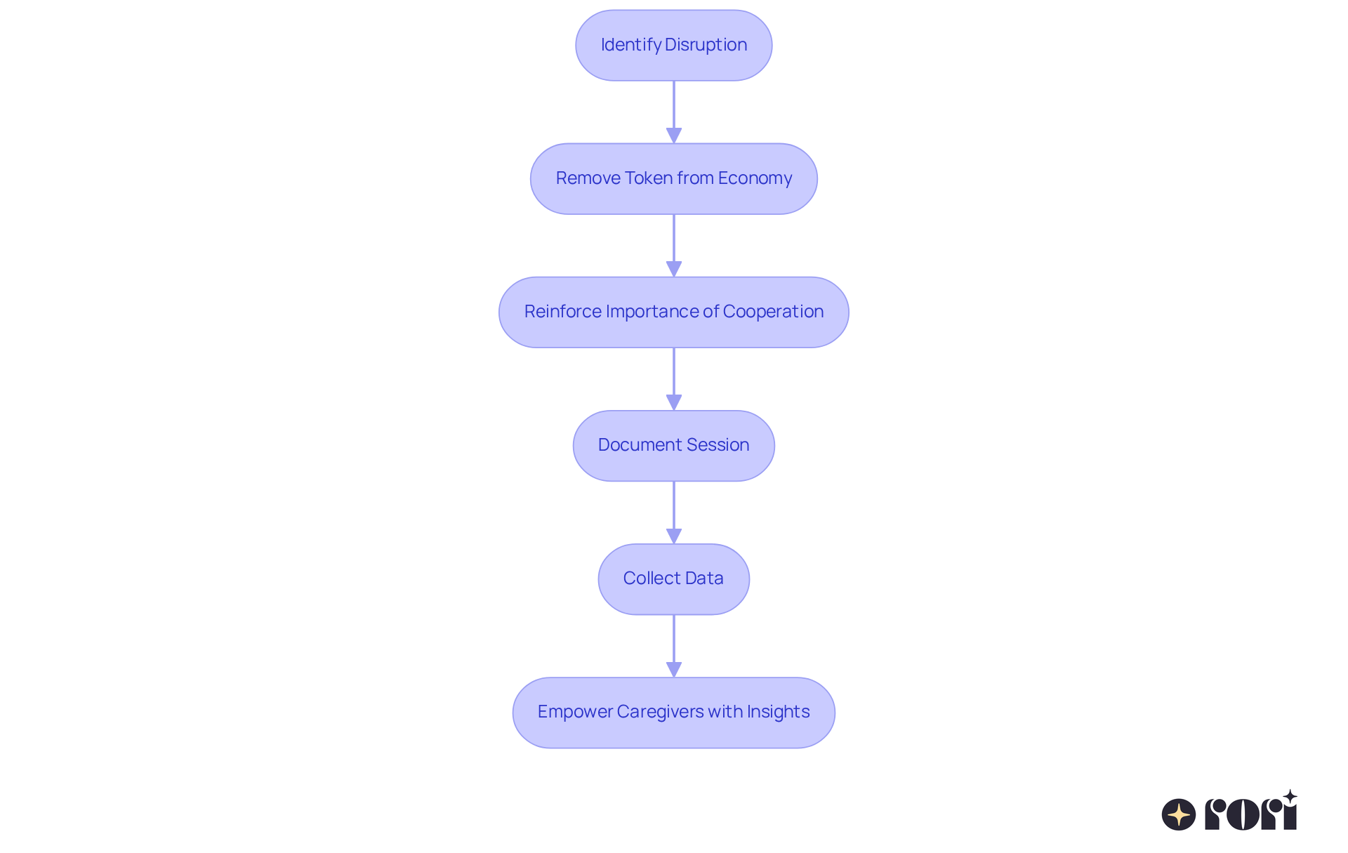 Each box represents a step in managing behavior during social interactions — follow the arrows to see how therapists guide children through the process.