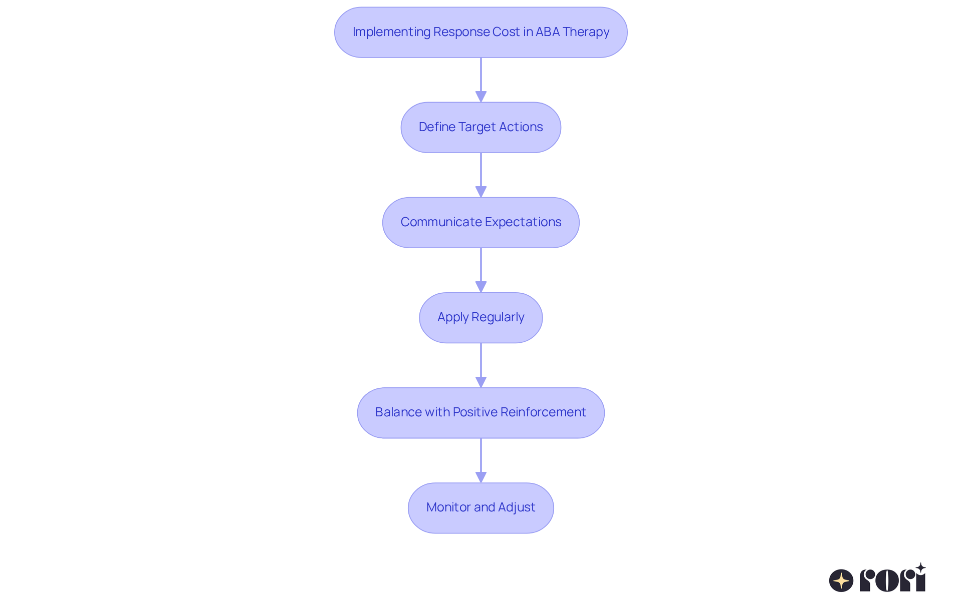 Each box represents a crucial step in implementing response cost strategies. Follow the arrows to see the order in which these practices should be applied for the best outcomes.