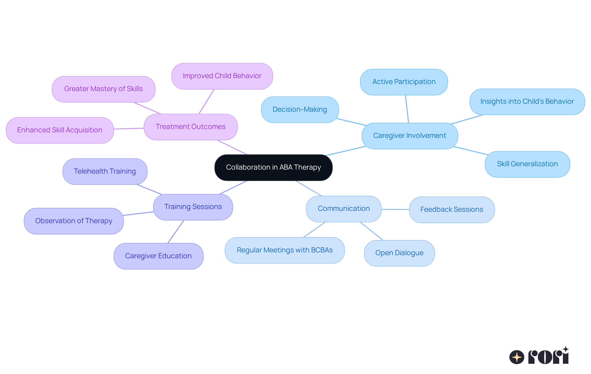 The center represents the main idea, while the branches explore how caregivers and therapists work together to improve therapy outcomes. Each branch highlights important factors that contribute to effective collaboration.