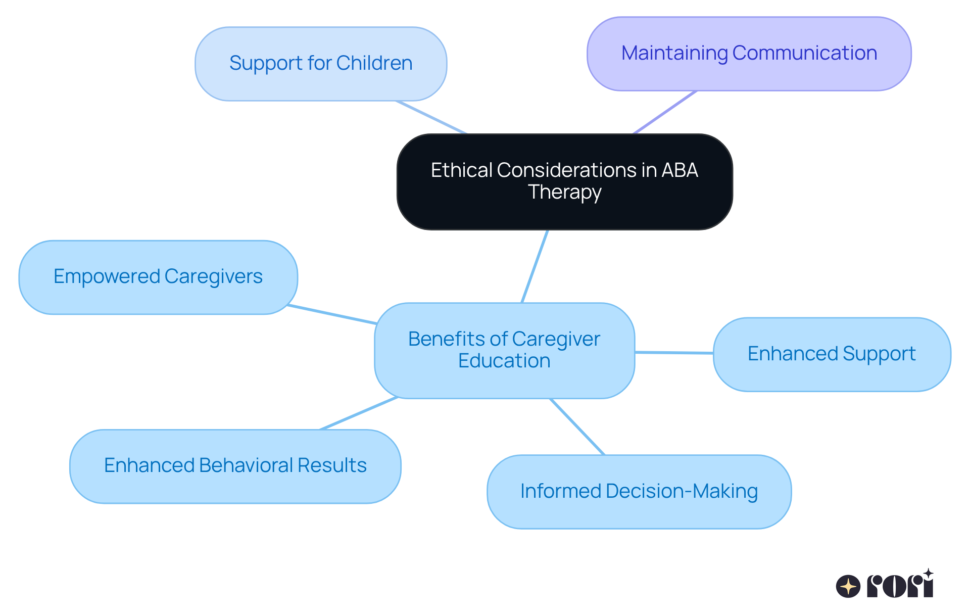 At the center is the main theme of ethical considerations. Each branch represents a benefit of caregiver education, showing how it contributes to better support and outcomes for children. The more branches you see, the more aspects of caregiver education impact the therapy process.