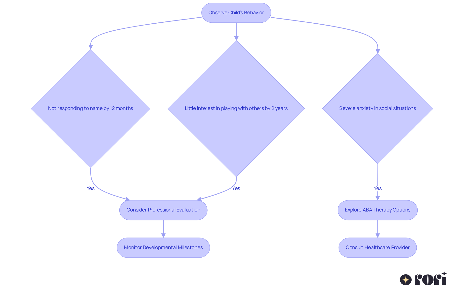 Follow the flowchart to see the signs that might indicate the need for professional help. Each box represents a behavior or question to consider, guiding you towards the next steps in seeking support. Follow the flowchart to see the signs that might indicate the need for professional help. Each box represents a behavior or question to consider, guiding you towards the next steps in seeking support.