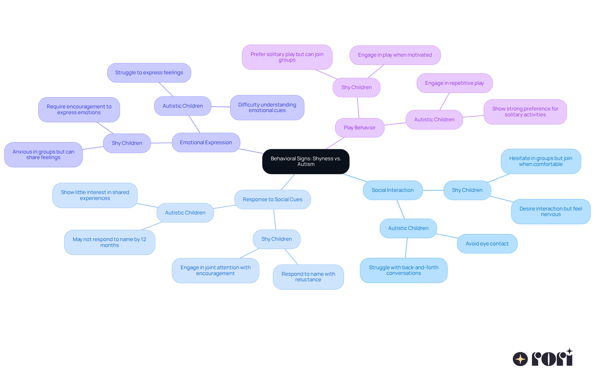 The center shows the main theme, and each branch represents a different area of behavior. Follow the branches to learn how children may behave differently based on whether they are shy or autistic. The center shows the main theme, and each branch represents a different area of behavior. Follow the branches to learn how children may behave differently based on whether they are shy or autistic.