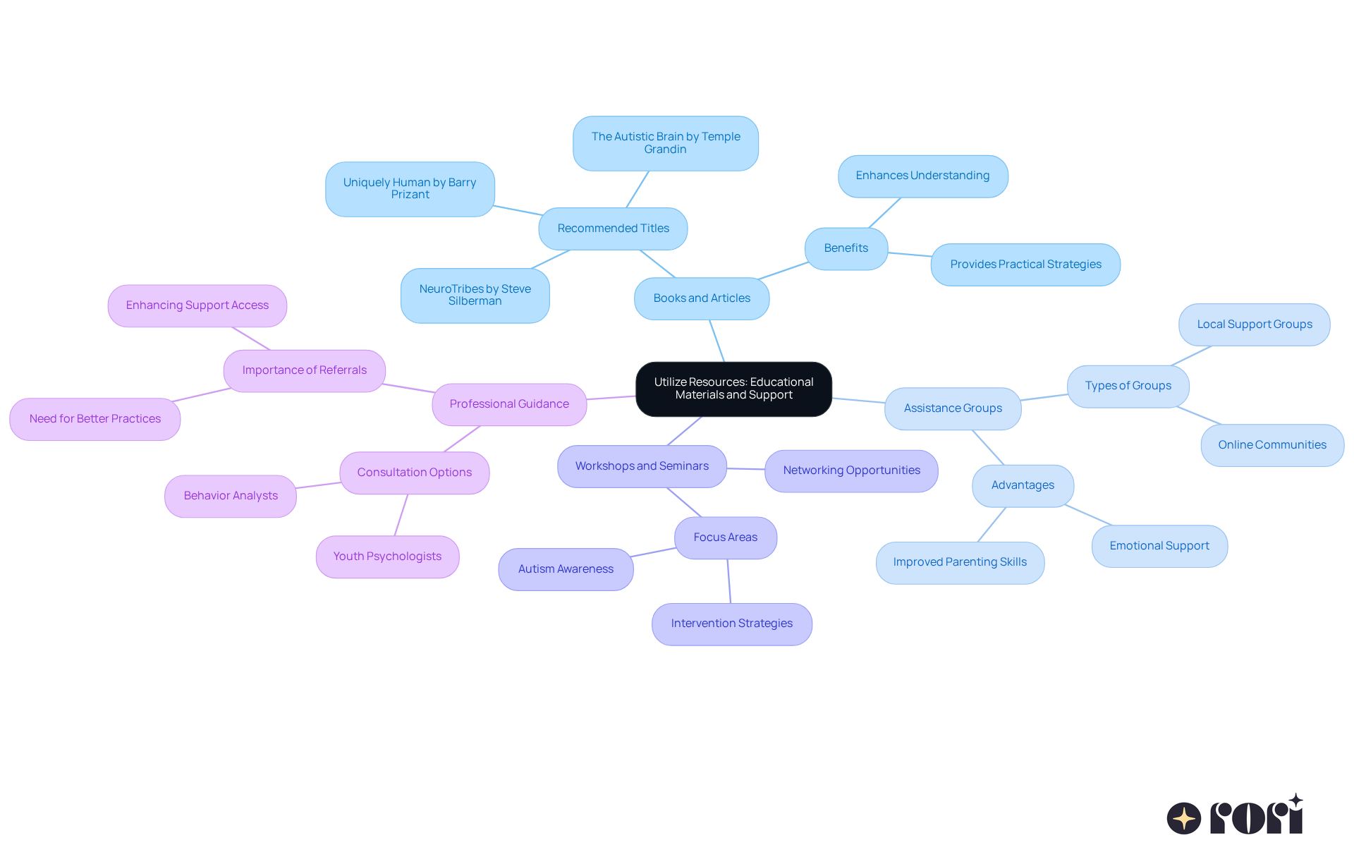 The central node shows the main theme of utilizing resources. Each branch represents different types of resources available to parents. Explore each area to see how it can help in supporting children and enhancing parenting skills. The central node shows the main theme of utilizing resources. Each branch represents different types of resources available to parents. Explore each area to see how it can help in supporting children and enhancing parenting skills.