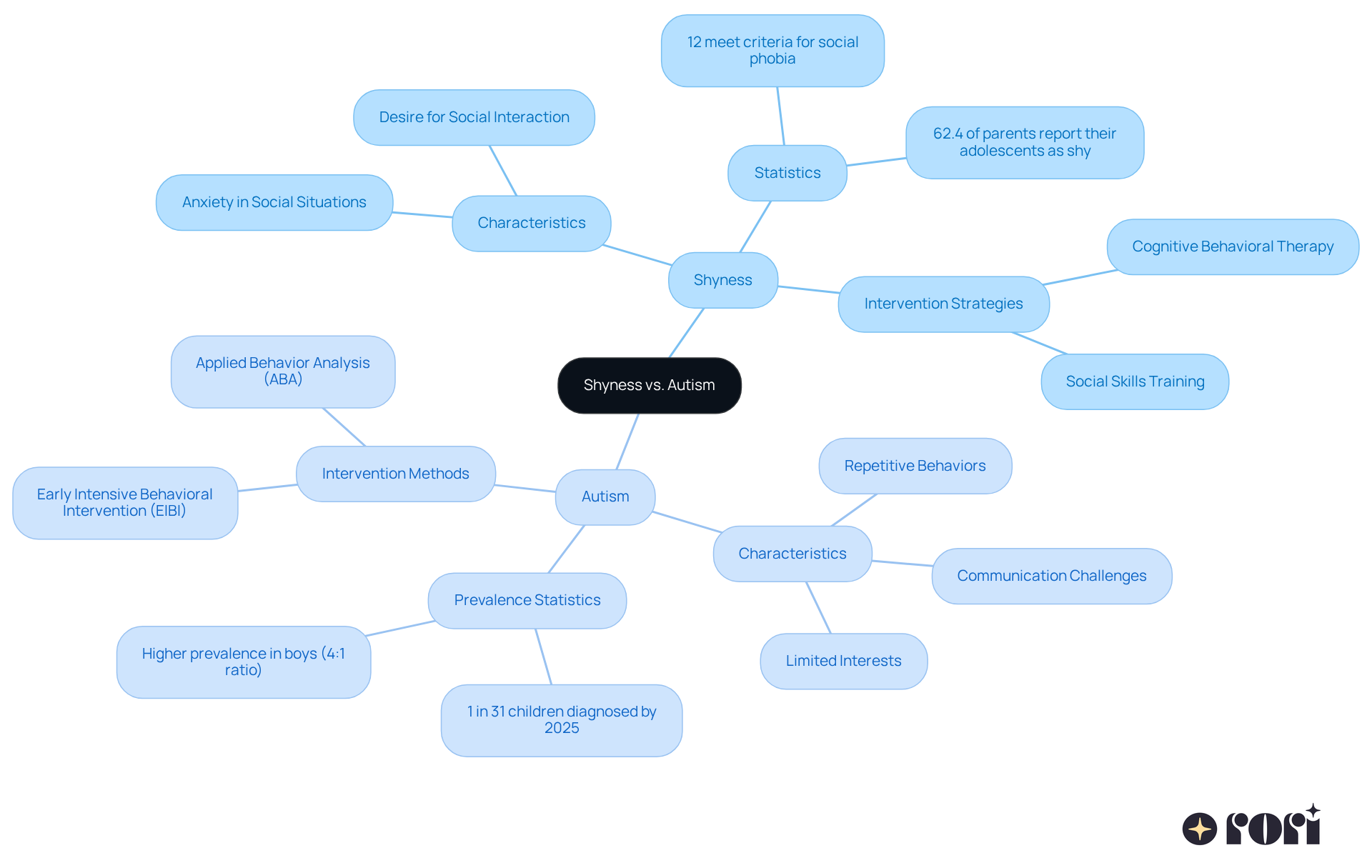 The central node represents the comparison between shyness and autism. Each branch highlights characteristics, statistics, and intervention strategies relevant to either concept, helping you quickly grasp their differences and similarities. The central node represents the comparison between shyness and autism. Each branch highlights characteristics, statistics, and intervention strategies relevant to either concept, helping you quickly grasp their differences and similarities.