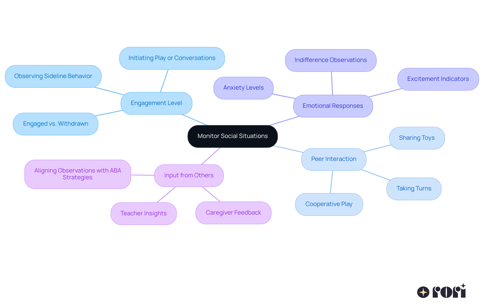This mindmap helps you visualize the key areas to observe in your child's social interactions. Each branch represents an aspect of behavior, with further details to guide your observations. This mindmap helps you visualize the key areas to observe in your child's social interactions. Each branch represents an aspect of behavior, with further details to guide your observations.