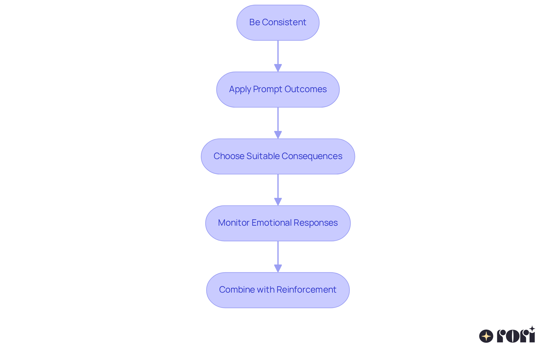 Each box outlines a step in the process of implementing punishment strategies. Follow the arrows to understand how each guideline builds on the previous one, helping you create a supportive environment for your child's learning.