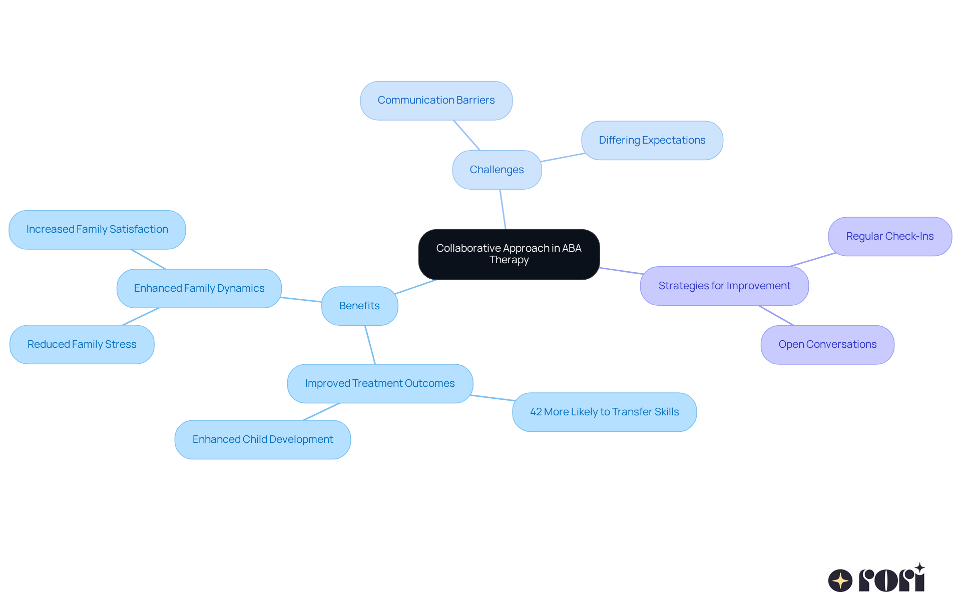 The central node represents the core idea of collaboration in therapy. Each branch highlights a key aspect of this approach, showing how they all connect to improve therapy outcomes and family involvement.
