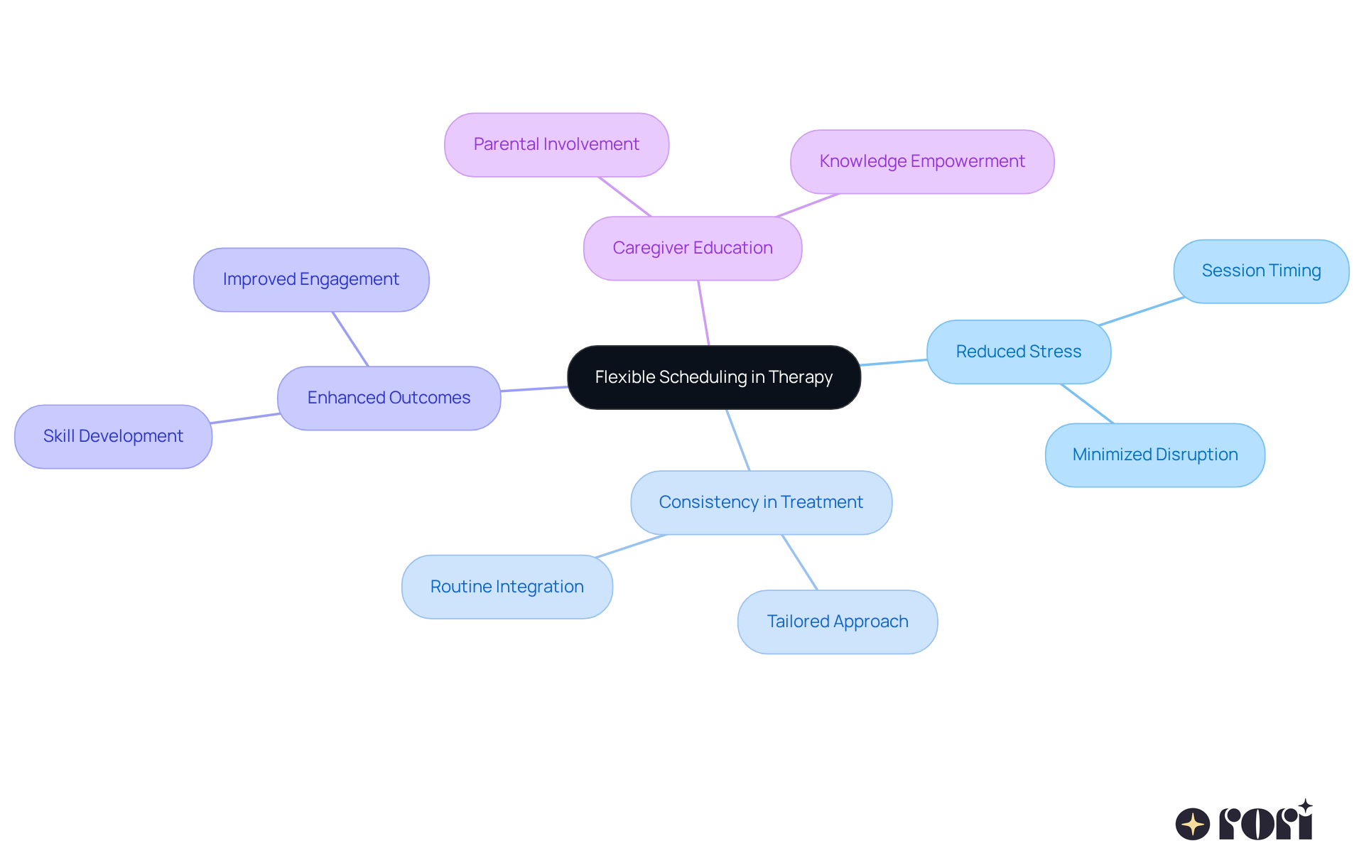 At the center is 'Flexible Scheduling', with branches indicating the various benefits. Each branch shows how this scheduling approach positively impacts families and children's therapy experiences.