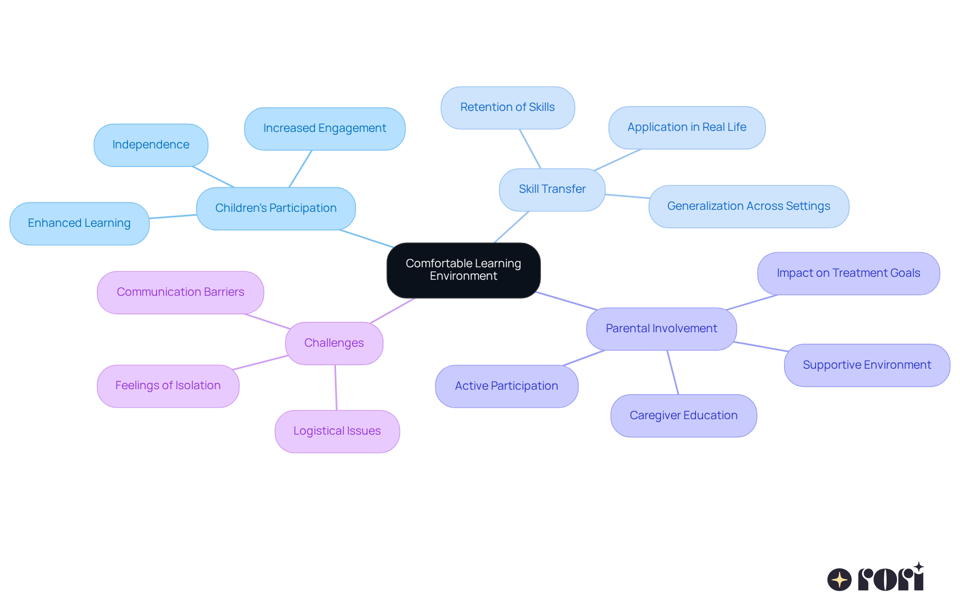 Start at the center with the main idea, then follow the branches to explore how a comfortable learning environment impacts children's learning and family involvement. Each branch shows a different aspect of the therapy process.