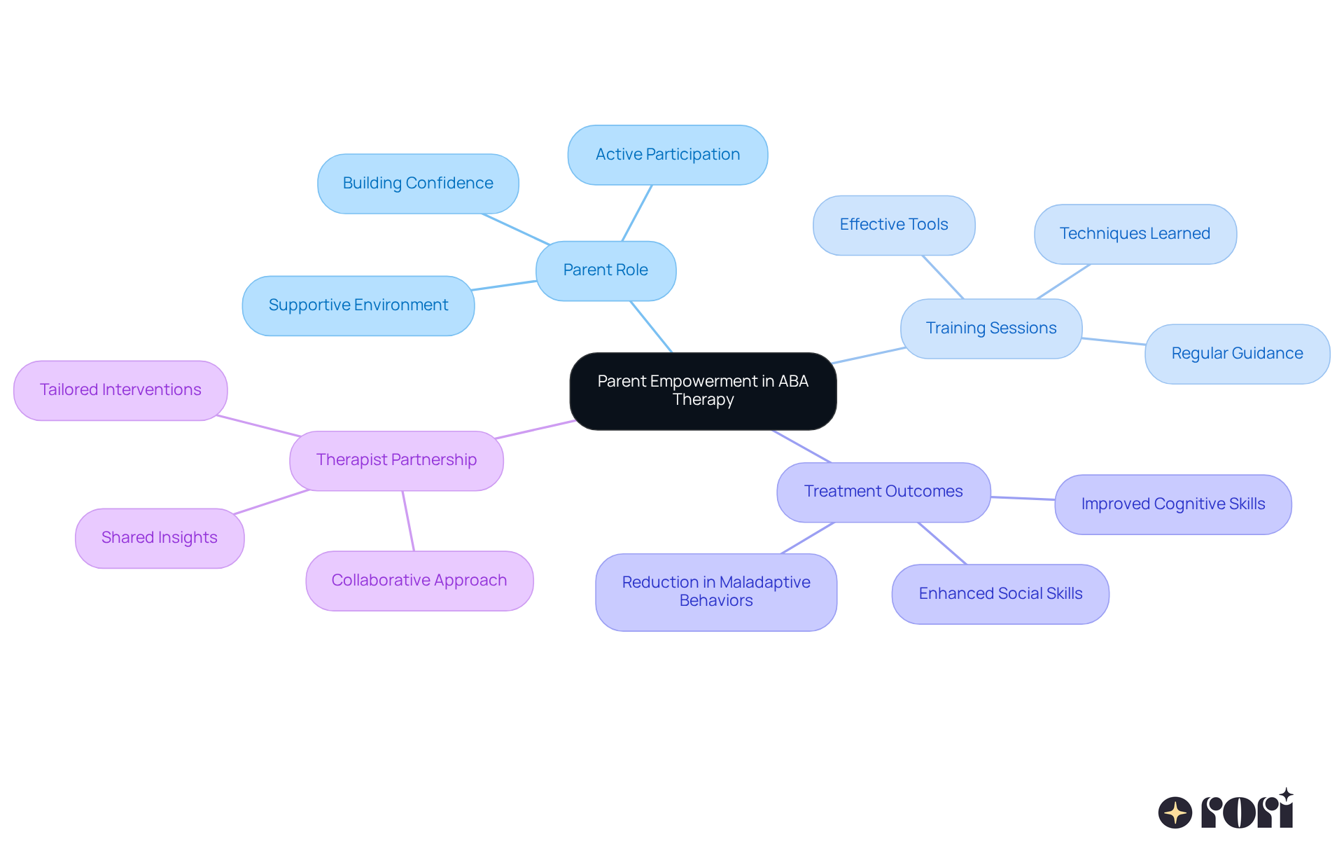The central node represents the main idea of parent empowerment, while the branches illustrate different aspects that contribute to this theme. Each branch shows how parents can support their child's therapy and the benefits of their involvement.