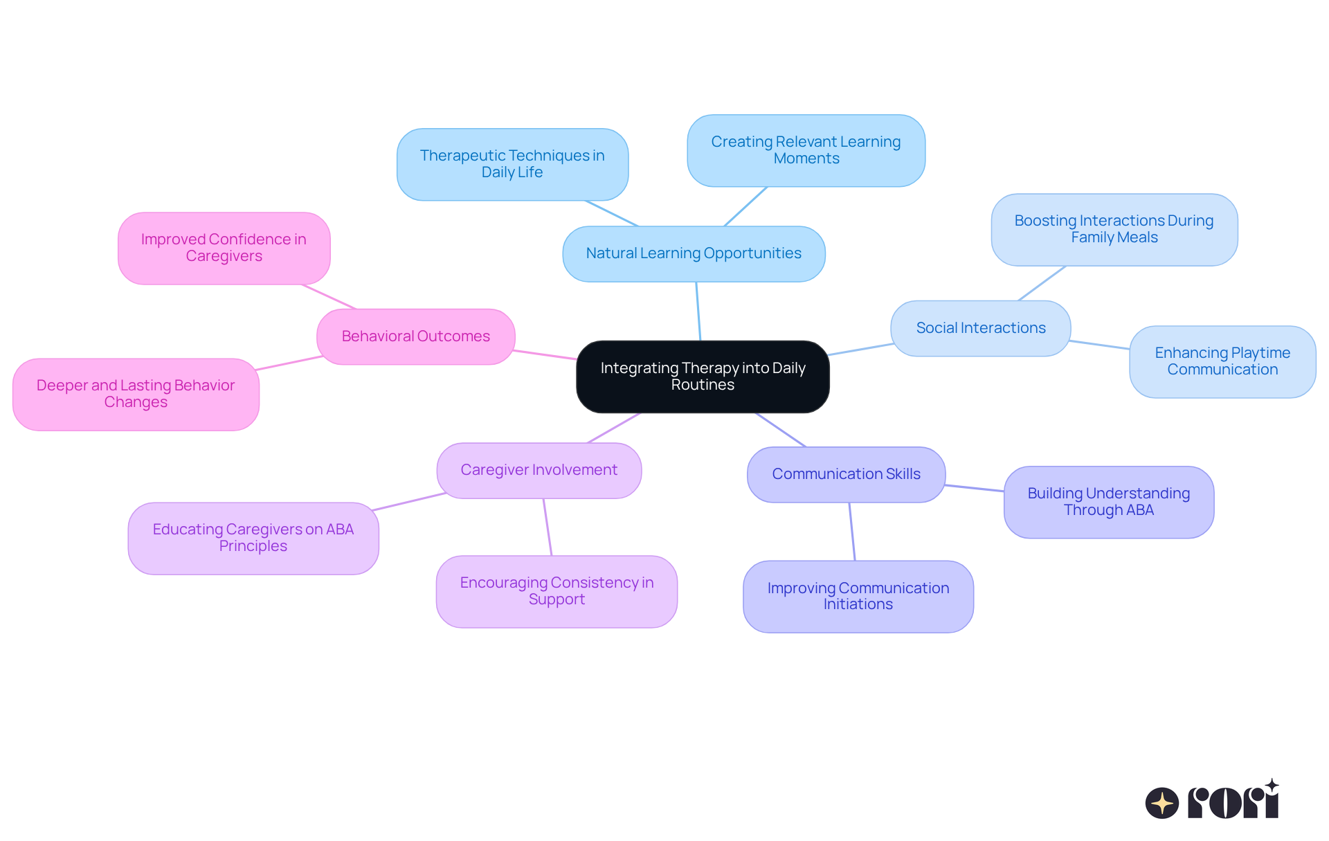 The central node represents the main idea, while the branches show how therapy can be integrated into daily life, enhancing learning and development for children.