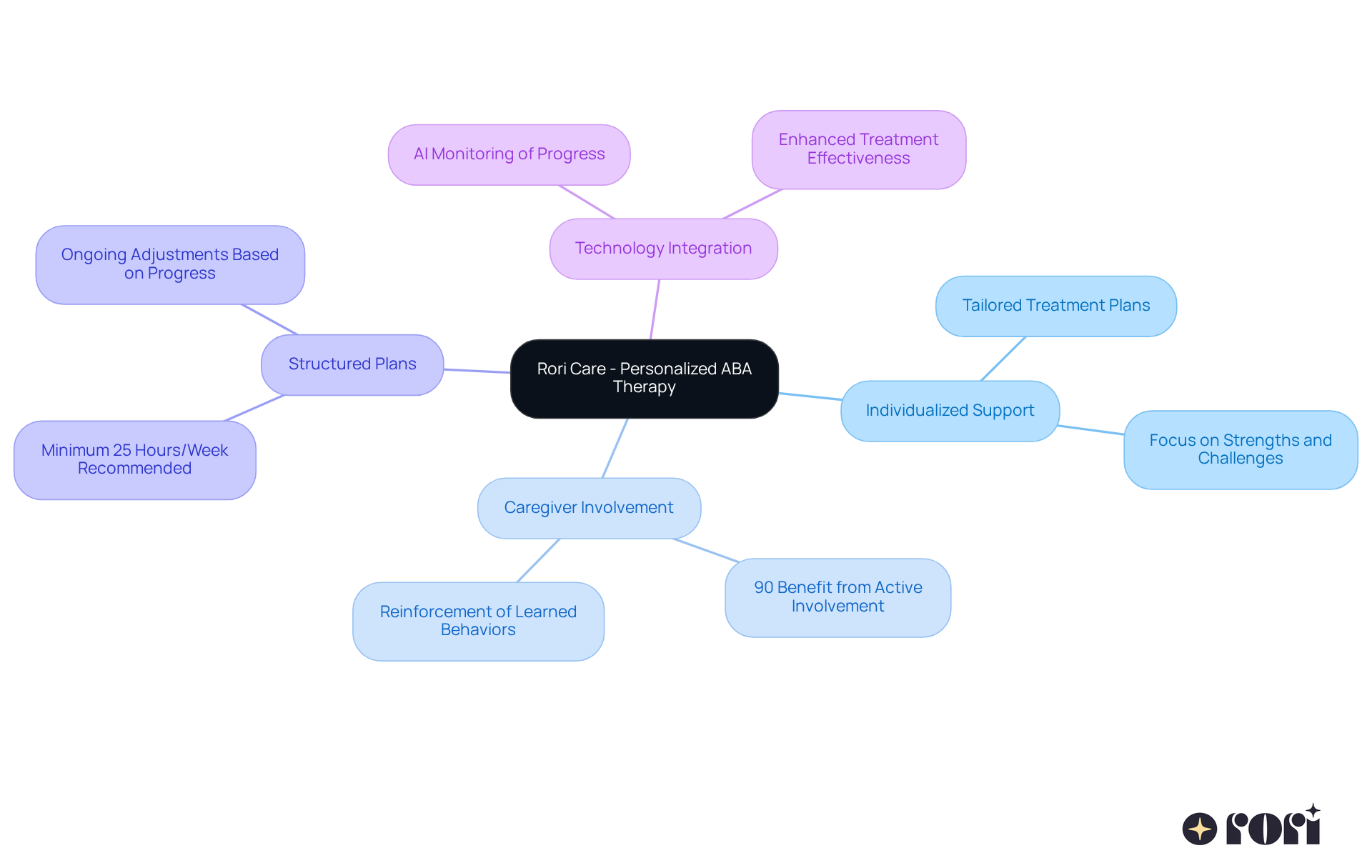The central node represents Rori Care's focus on personalized ABA therapy. Each branch highlights an aspect of the therapy, illustrating how they contribute to effective treatment and support for children.