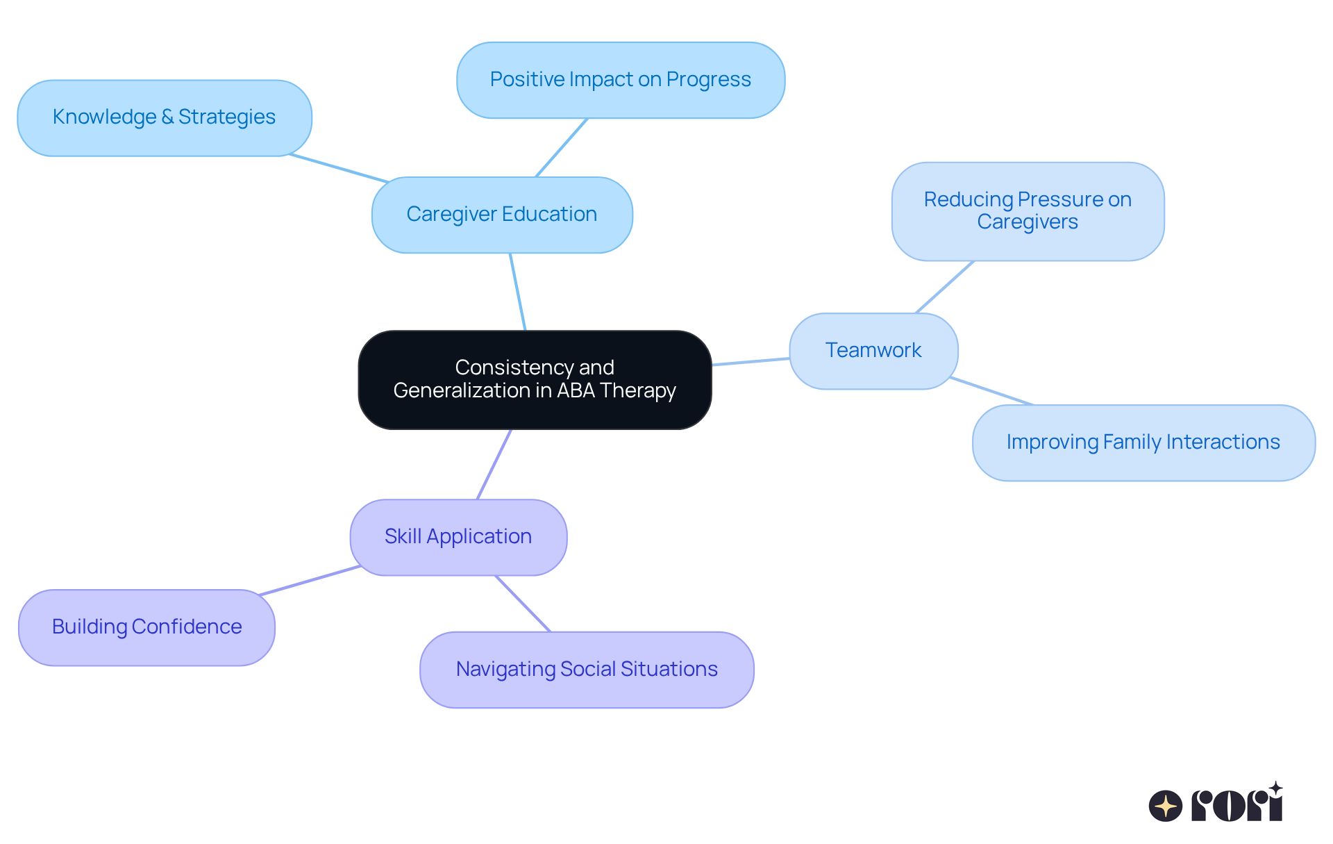 The center of the mindmap represents the main idea of consistency in therapy. Each branch shows a related concept, and the sub-branches detail specific aspects of that concept, illustrating how they connect to support skill building in children.