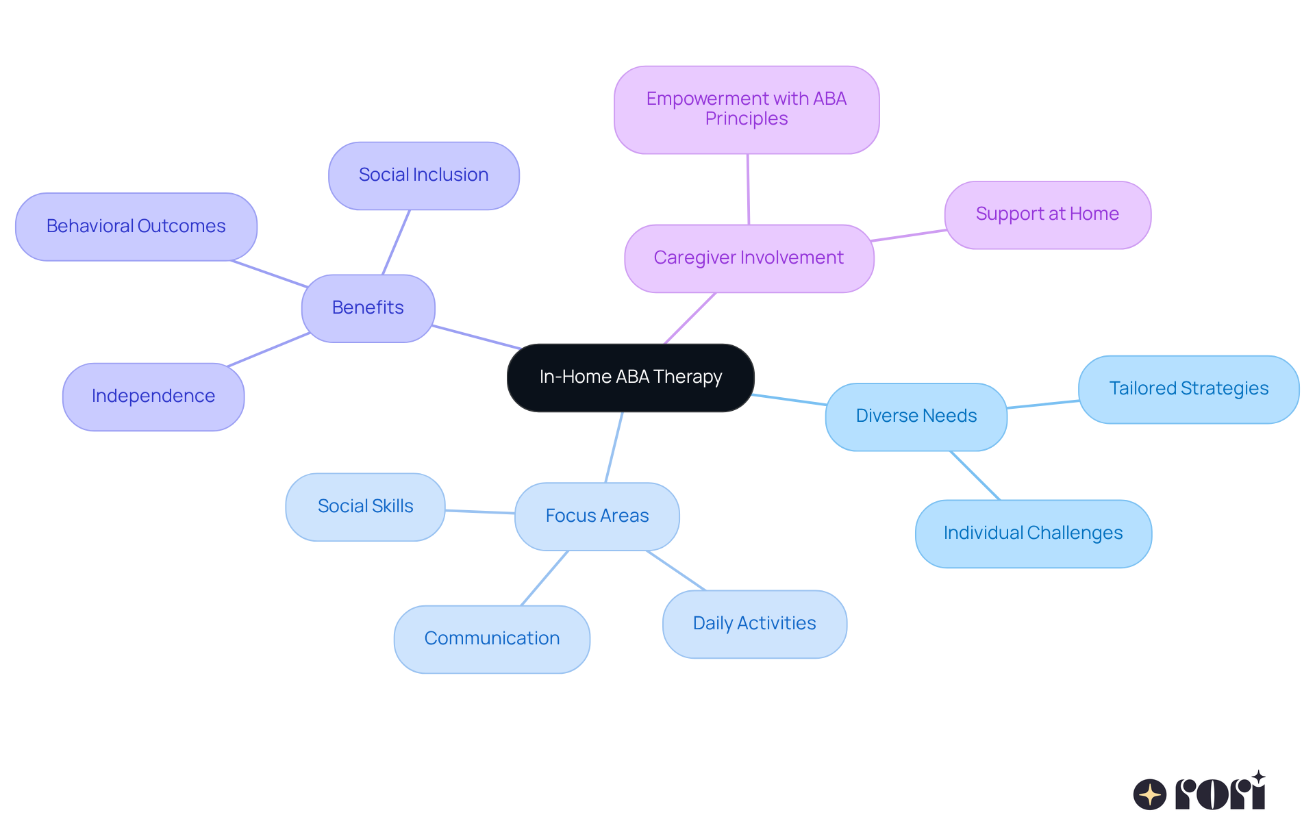 The center represents the core concept of in-home ABA therapy, while branches show the various focus areas, benefits, and the vital role of caregivers — follow the branches to understand how each part contributes to supporting children.
