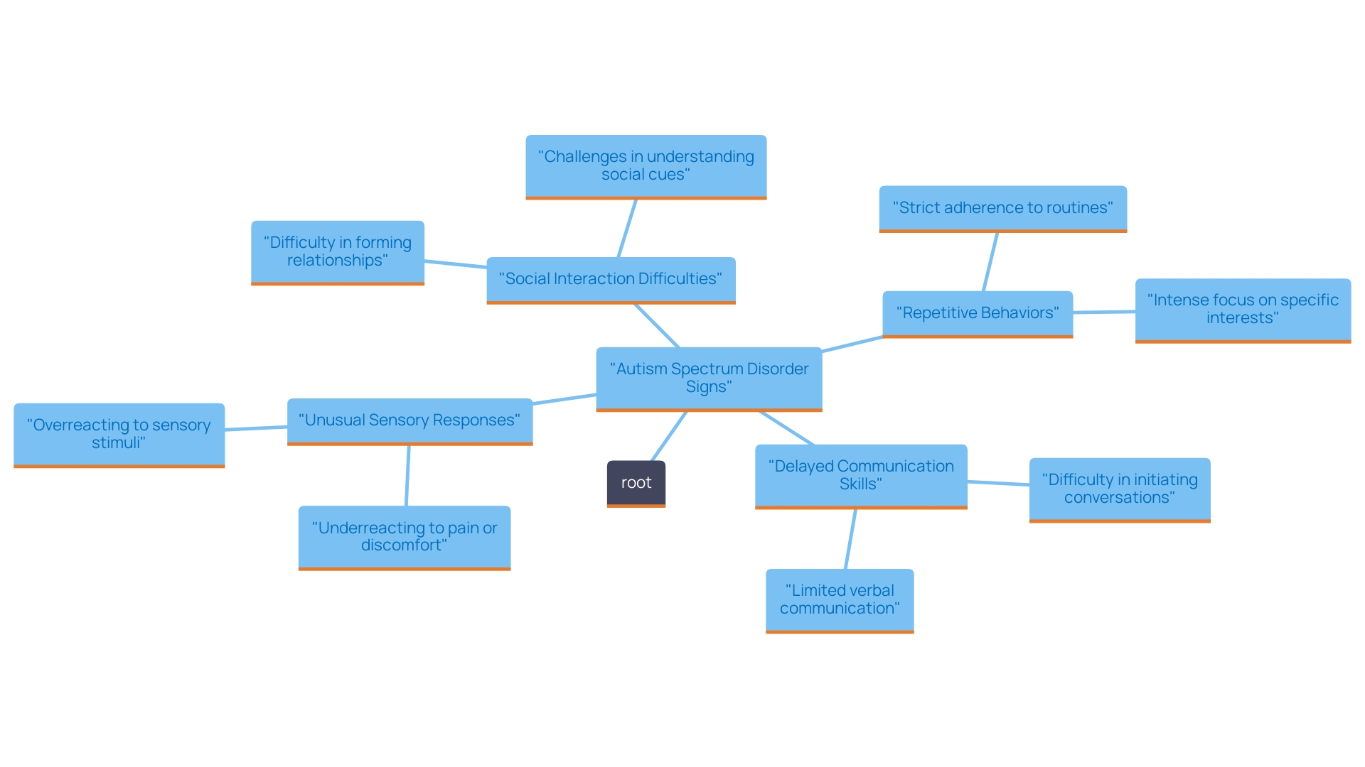 This mind map illustrates the key signs of Autism Spectrum Disorder (ASD) in early childhood, helping caregivers understand the various symptoms and their interconnections. This mind map illustrates the key signs of Autism Spectrum Disorder (ASD) in early childhood, helping caregivers understand the various symptoms and their interconnections.