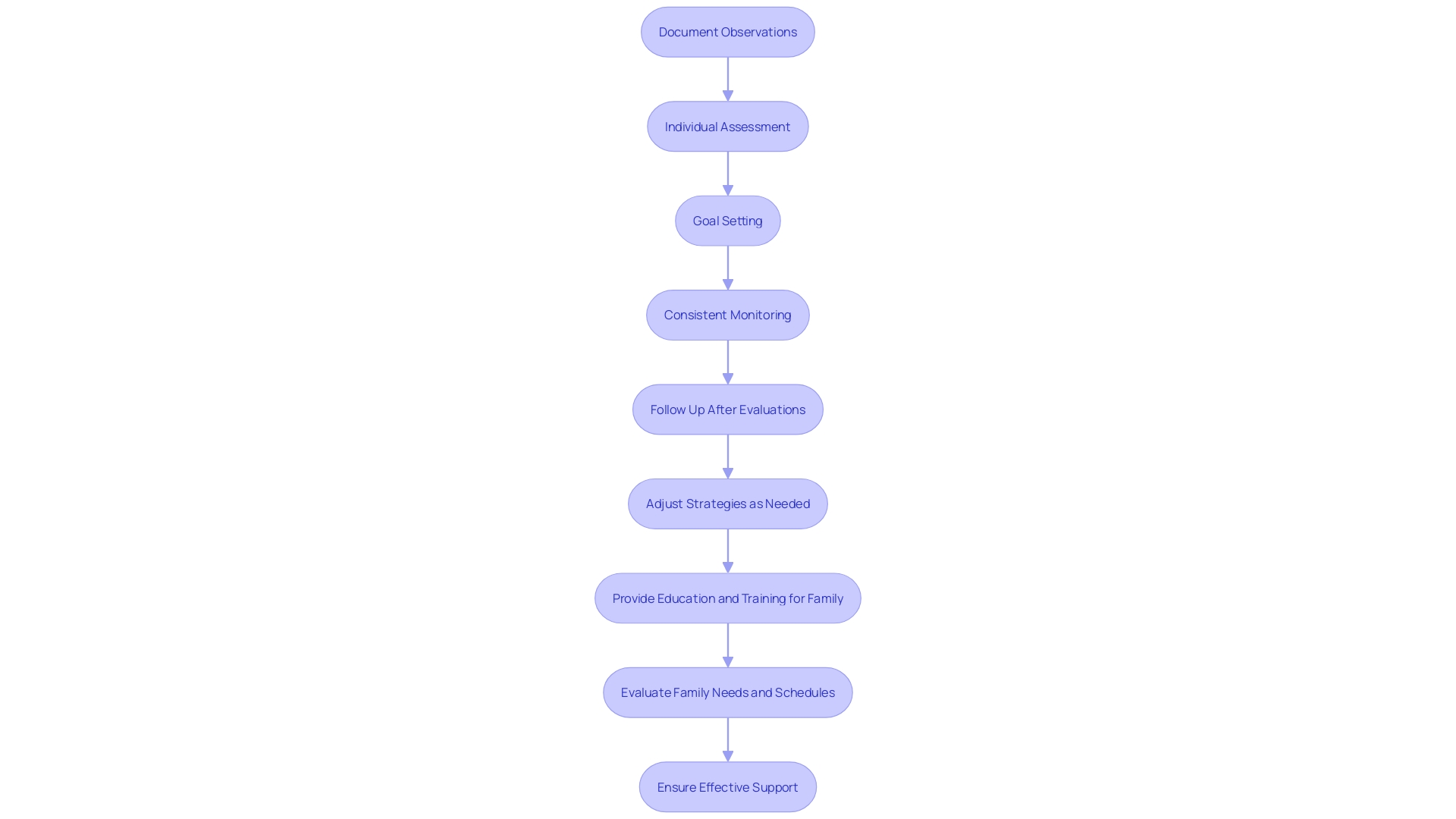 This flowchart outlines the steps for parents to follow when seeking a diagnosis for autism in their child. It provides a clear visual representation of the process from initial observations to securing therapy services. This flowchart outlines the steps for parents to follow when seeking a diagnosis for autism in their child. It provides a clear visual representation of the process from initial observations to securing therapy services.