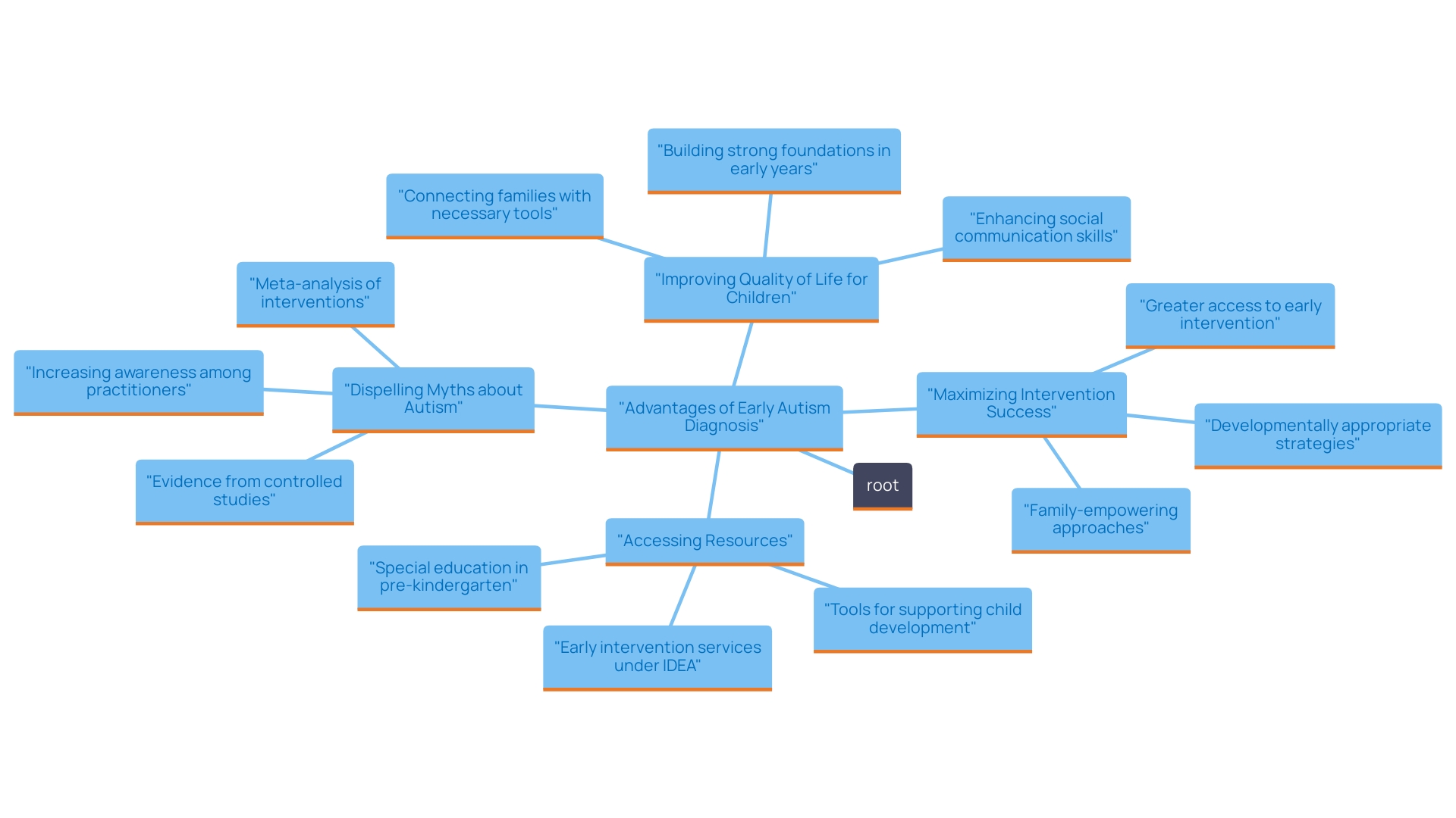 This mind map illustrates the key benefits of early diagnosis of autism, highlighting the interconnected concepts of intervention success, resource access, myth dispelling, and quality of life improvement. This mind map illustrates the key benefits of early diagnosis of autism, highlighting the interconnected concepts of intervention success, resource access, myth dispelling, and quality of life improvement.