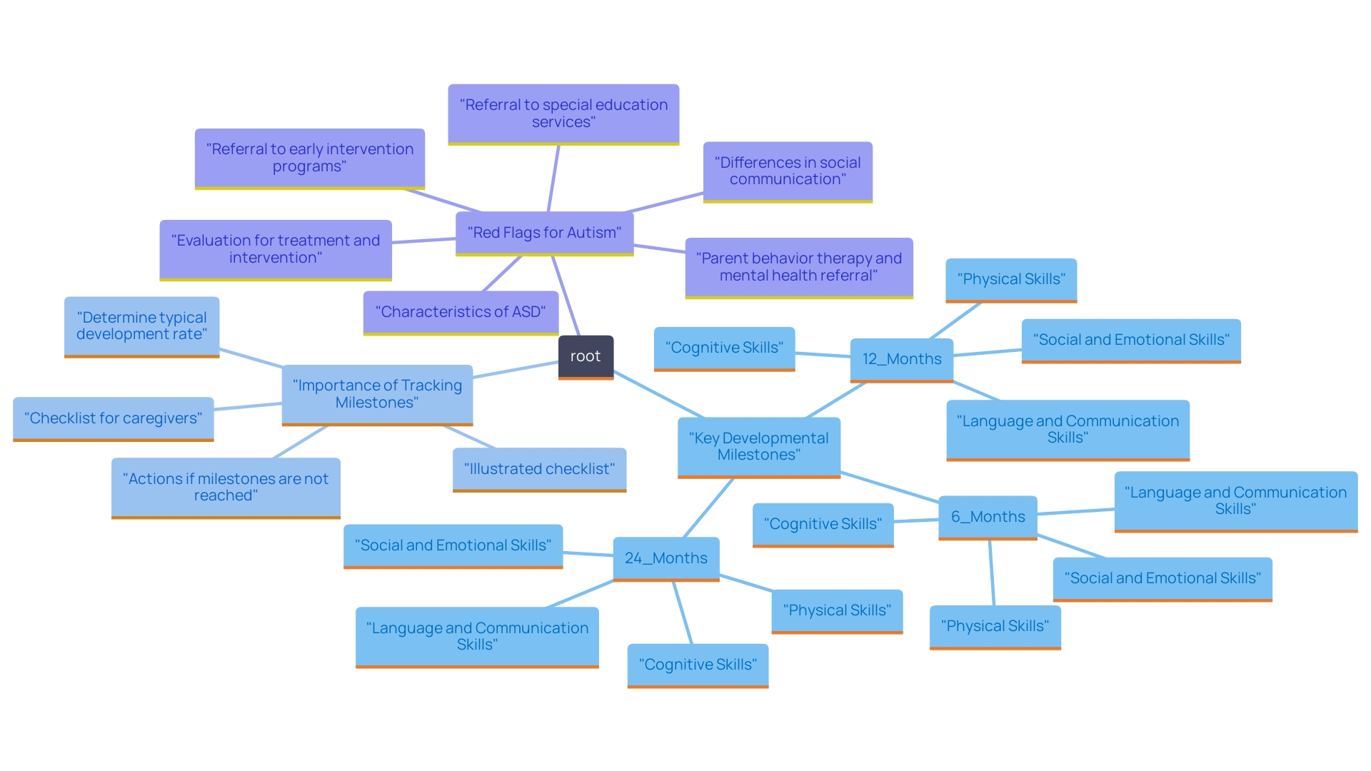 Developmental Milestones and Red Flags for Autism in Young Children Developmental Milestones and Red Flags for Autism in Young Children