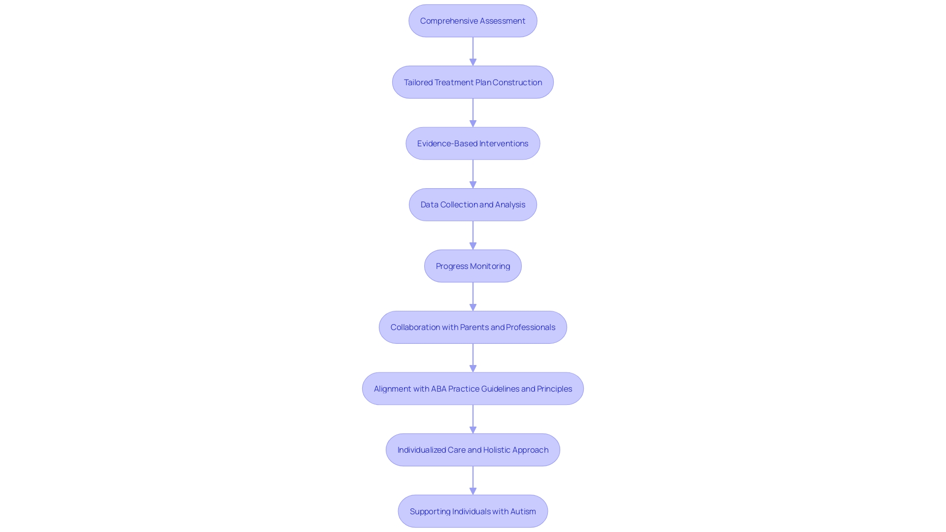 Flowchart: Crafting an Effective ABA Program