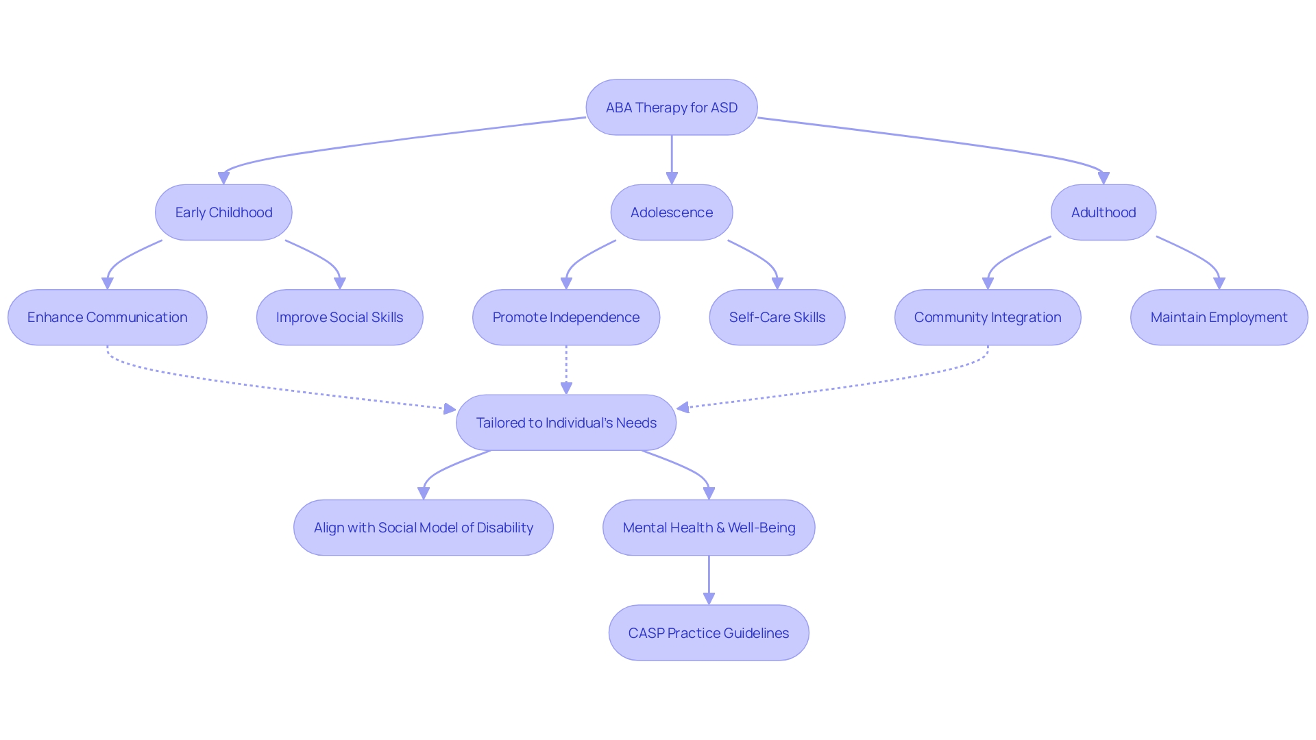 Flowchart of Applied Behavior Analysis (ABA) Therapy for Autism Spectrum Disorder (ASD)