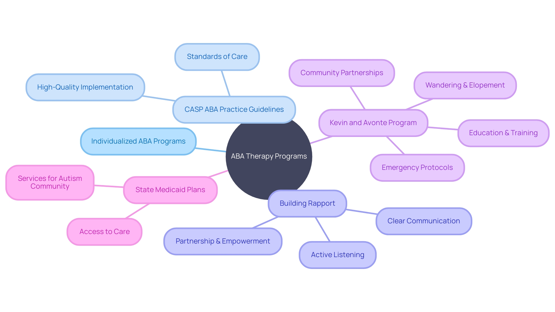The Mind Map of ABA Therapy Programs