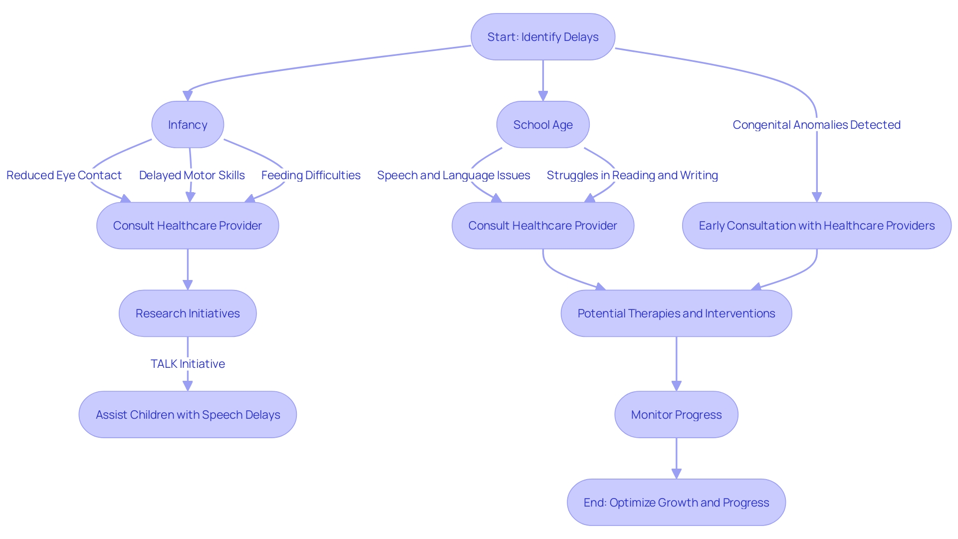Flowchart: Prompt Detection of Delays in Growth and Progress