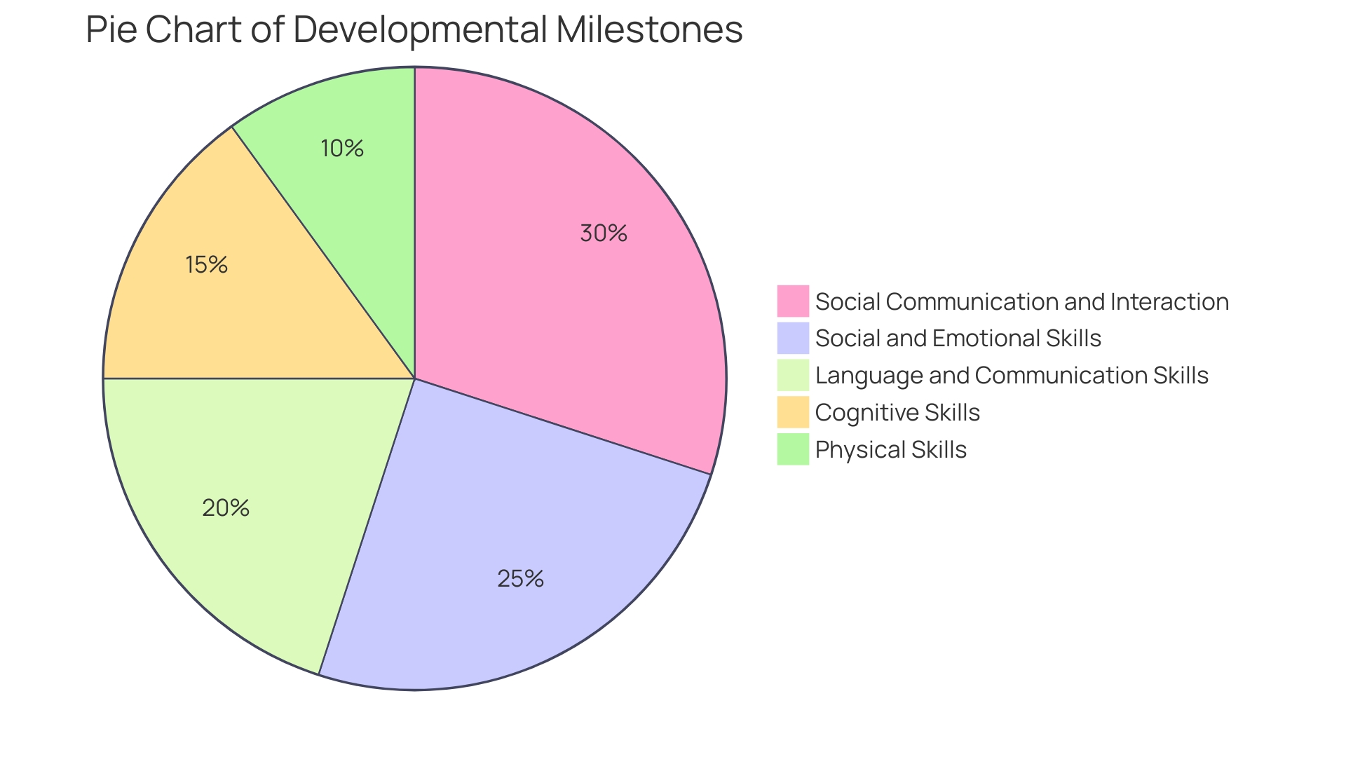Distribution of Developmental Disorders in Children