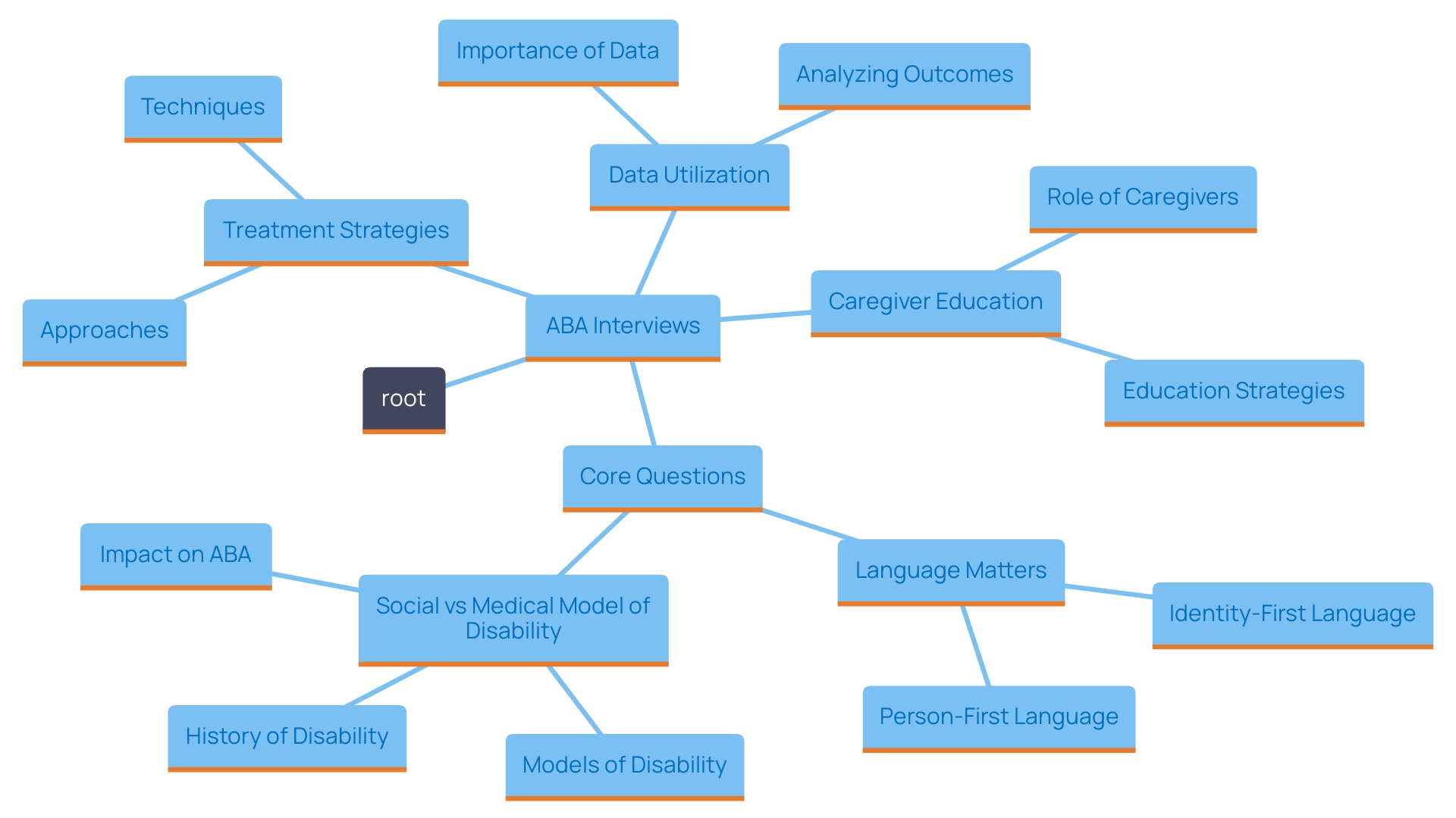 This mind map illustrates the key themes and questions candidates should prepare for in ABA interviews, focusing on understanding ABA principles, treatment planning, and caregiver involvement. This mind map illustrates the key themes and questions candidates should prepare for in ABA interviews, focusing on understanding ABA principles, treatment planning, and caregiver involvement.