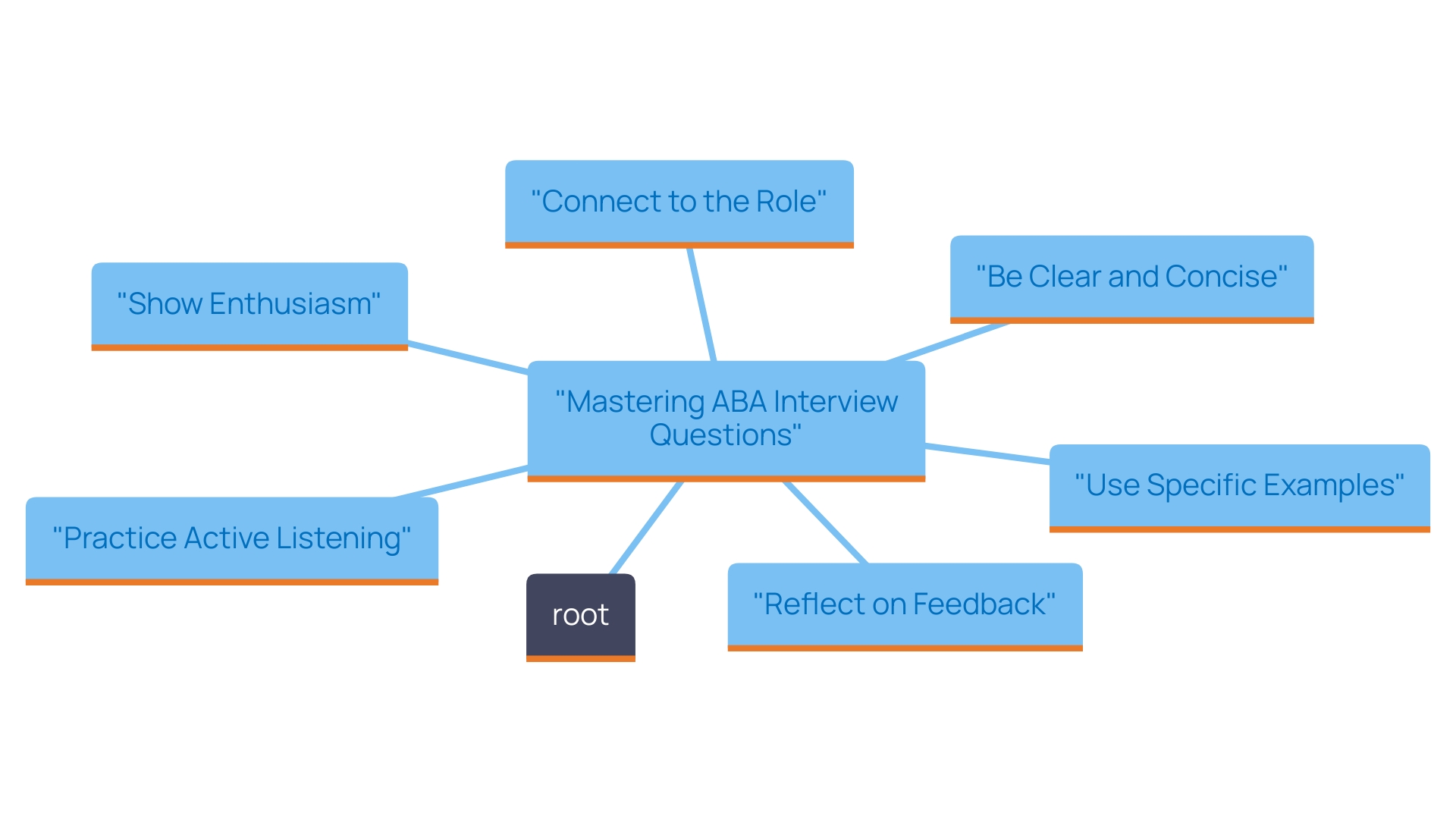 This mind map illustrates key strategies for mastering ABA interview questions, highlighting essential tips and their relationships to effective interview performance. This mind map illustrates key strategies for mastering ABA interview questions, highlighting essential tips and their relationships to effective interview performance.