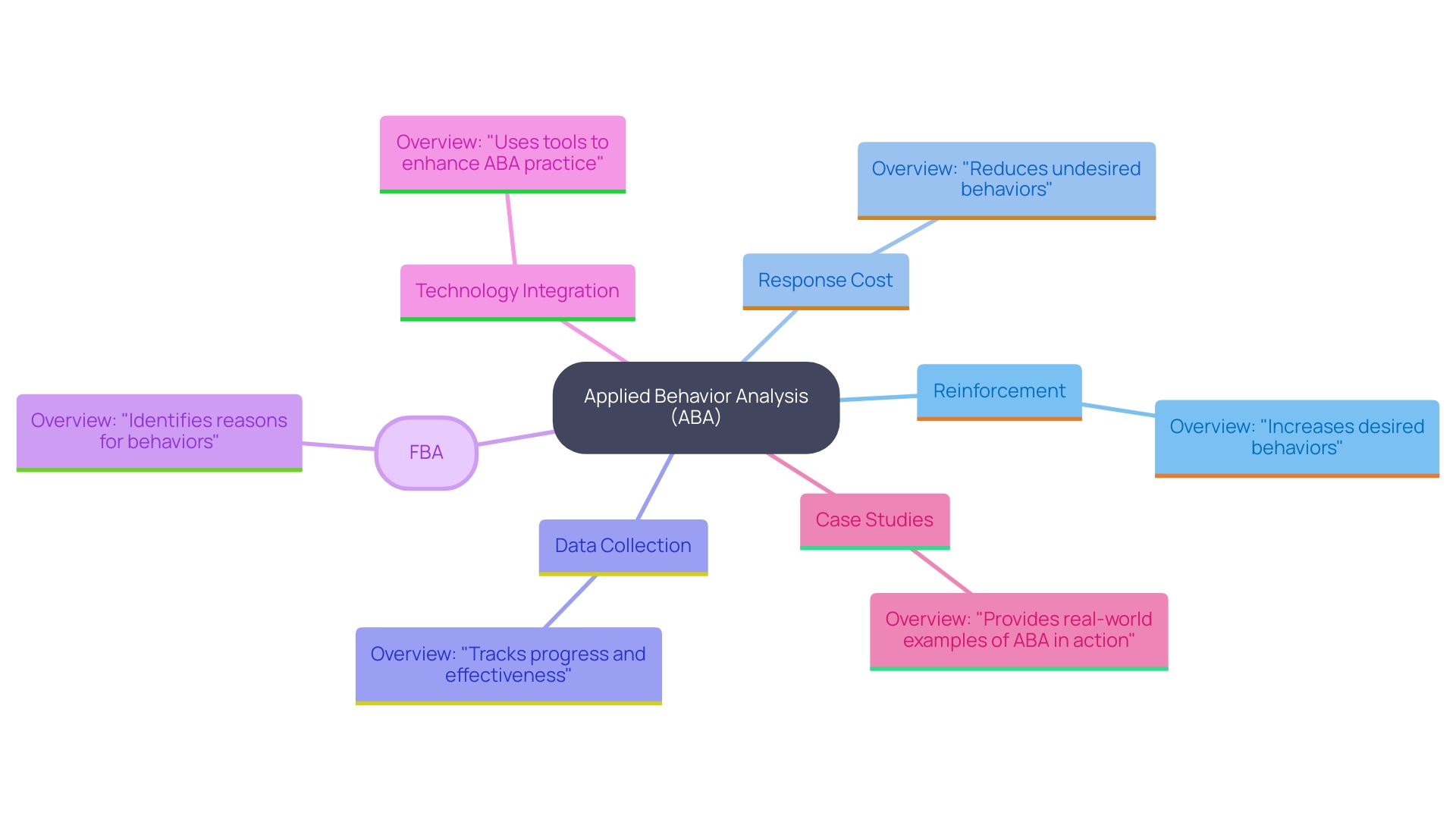 This mind map illustrates the key concepts and relationships within Applied Behavior Analysis (ABA), including its principles, techniques, and advancements. This mind map illustrates the key concepts and relationships within Applied Behavior Analysis (ABA), including its principles, techniques, and advancements.
