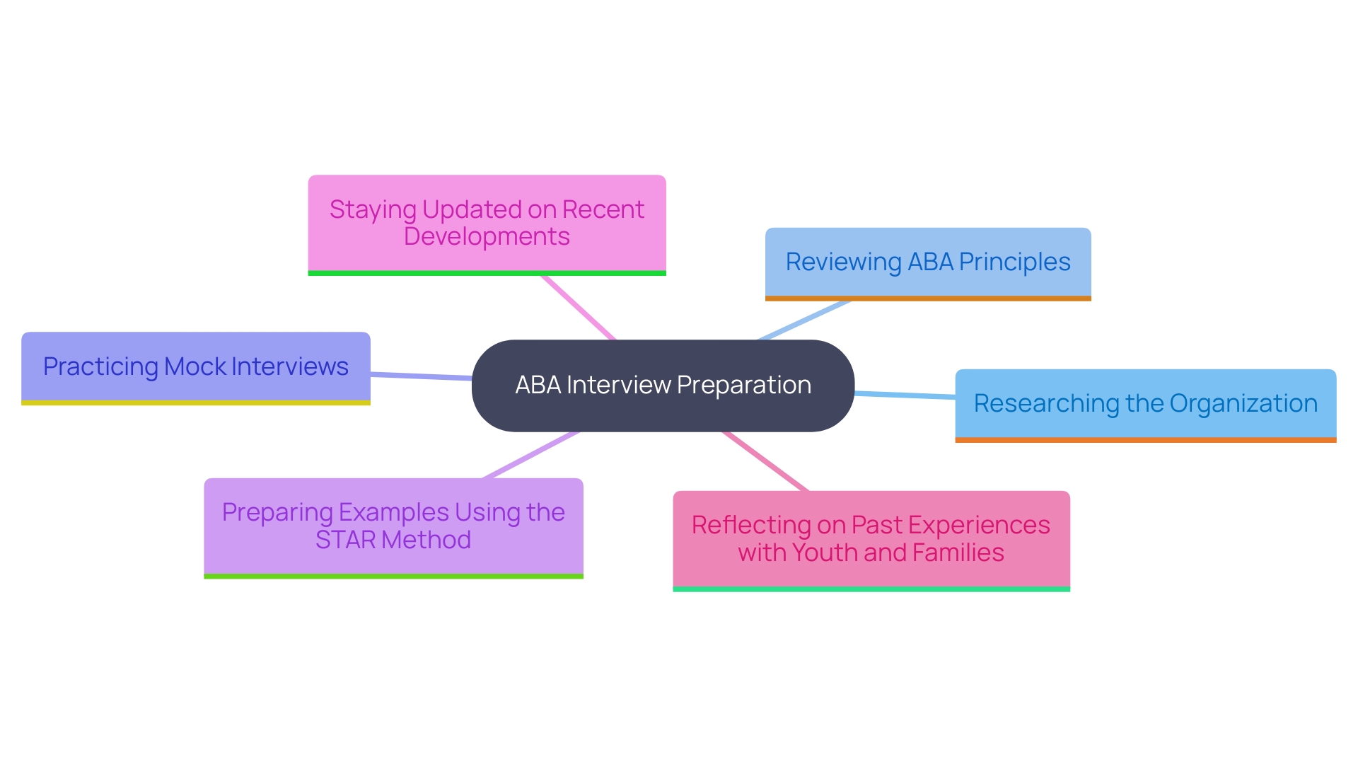 This mind map illustrates the key strategies for preparing for an ABA interview, highlighting essential areas of focus such as research, principles, practice, examples, updates, and reflection. This mind map illustrates the key strategies for preparing for an ABA interview, highlighting essential areas of focus such as research, principles, practice, examples, updates, and reflection.
