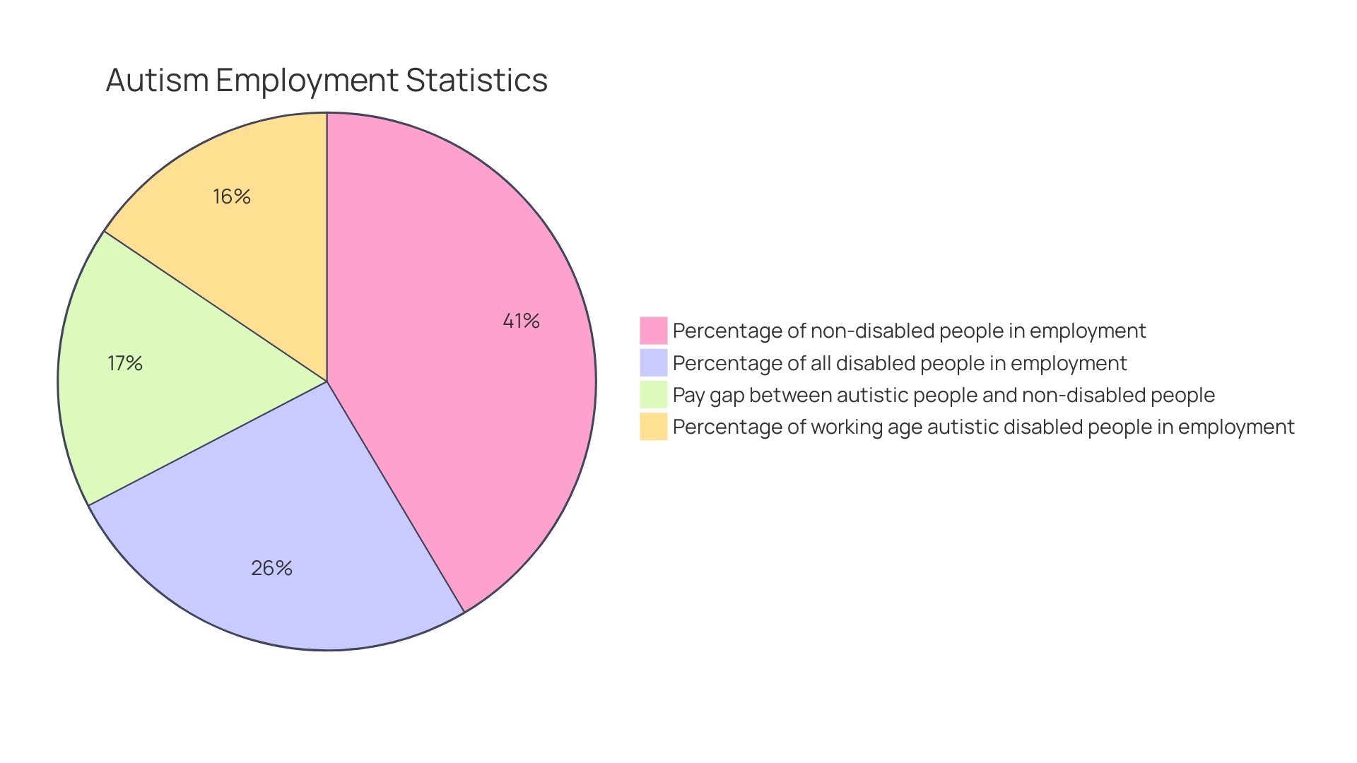 Distribution of Employment Rates for Autistic Individuals Distribution of Employment Rates for Autistic Individuals