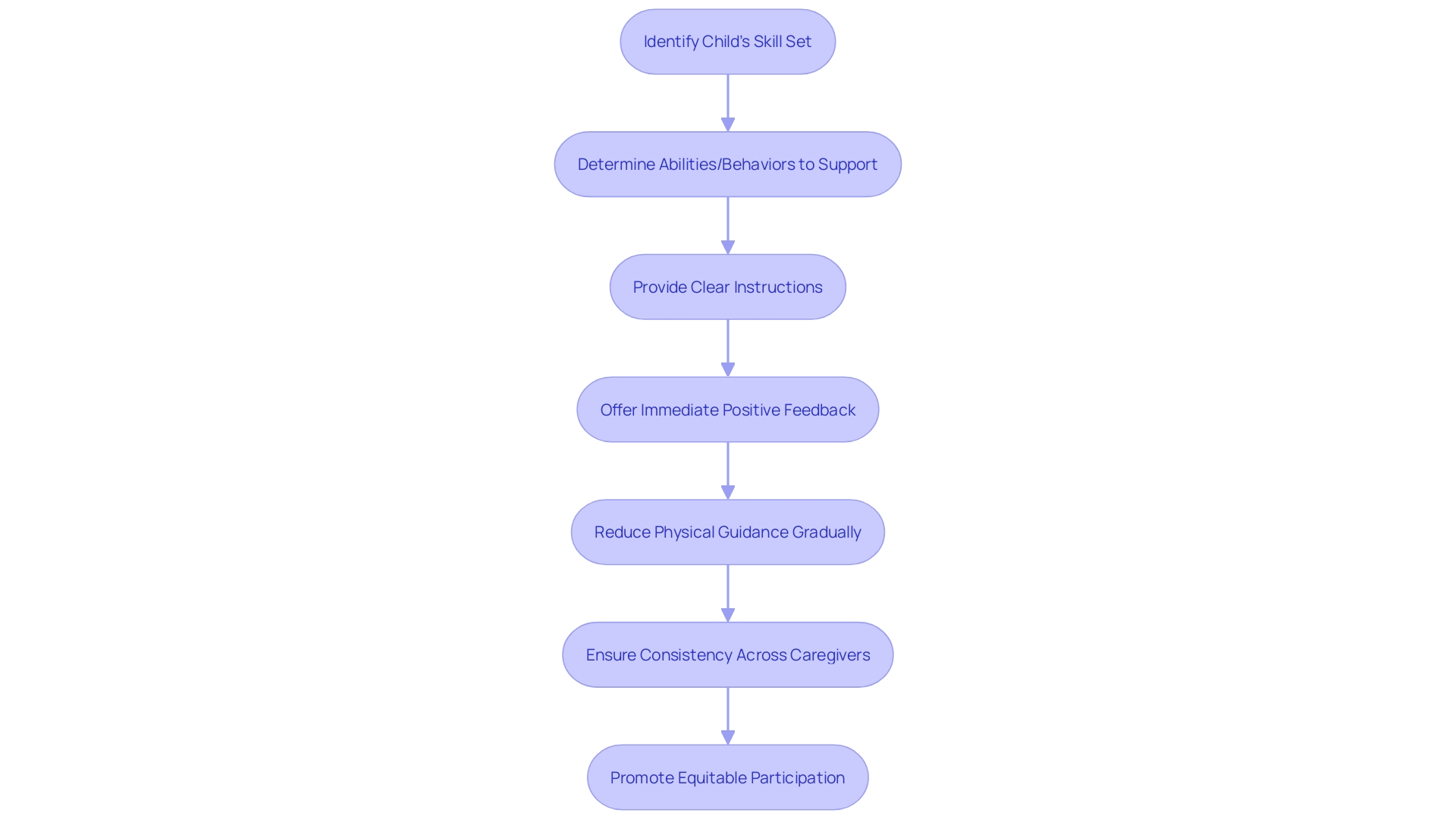 Flowchart: Tailoring Positional Prompts in ABA Therapy for Children with Autism Flowchart: Tailoring Positional Prompts in ABA Therapy for Children with Autism