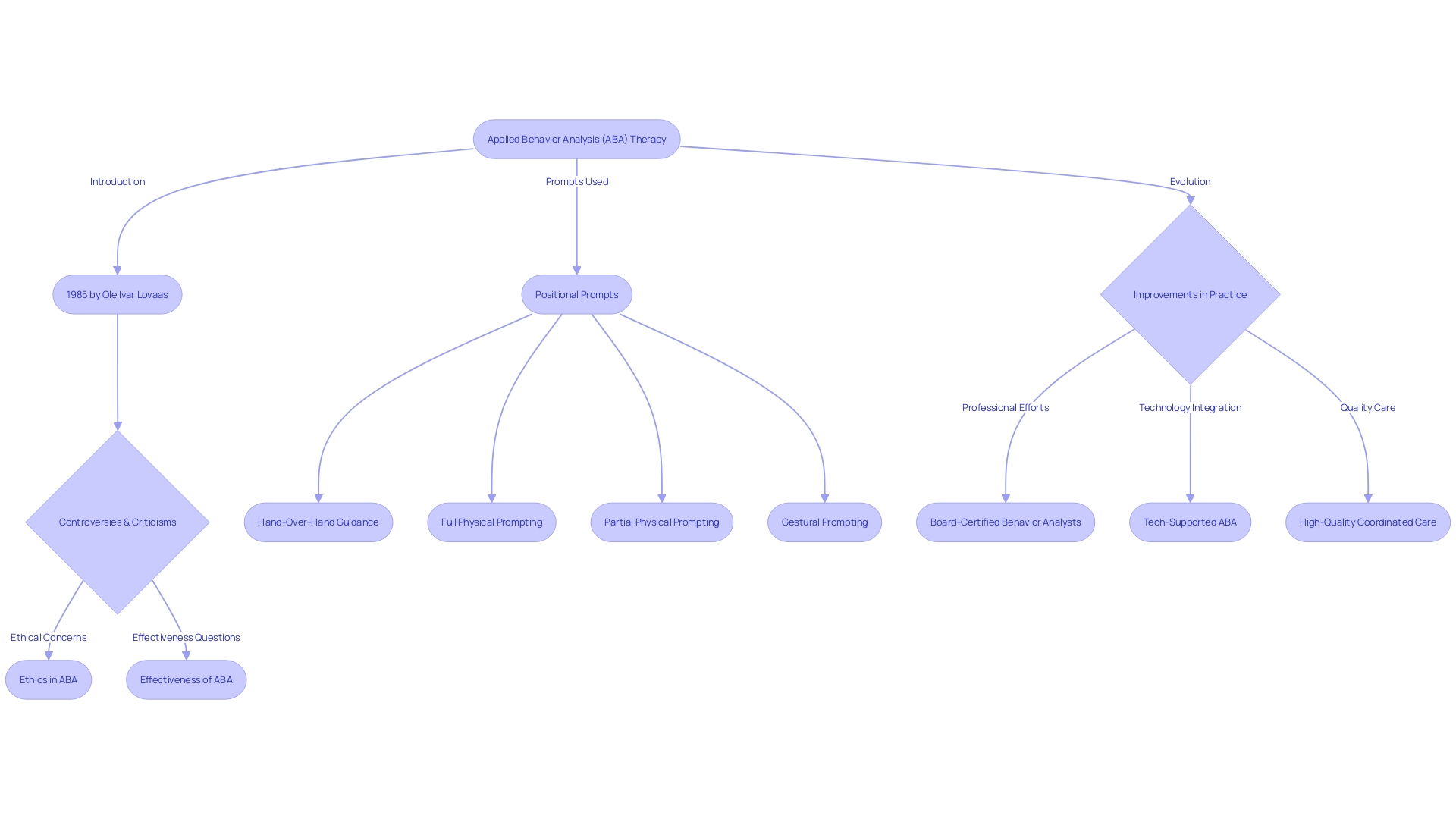 Flowchart of Applied Behavior Analysis (ABA) Therapy Flowchart of Applied Behavior Analysis (ABA) Therapy