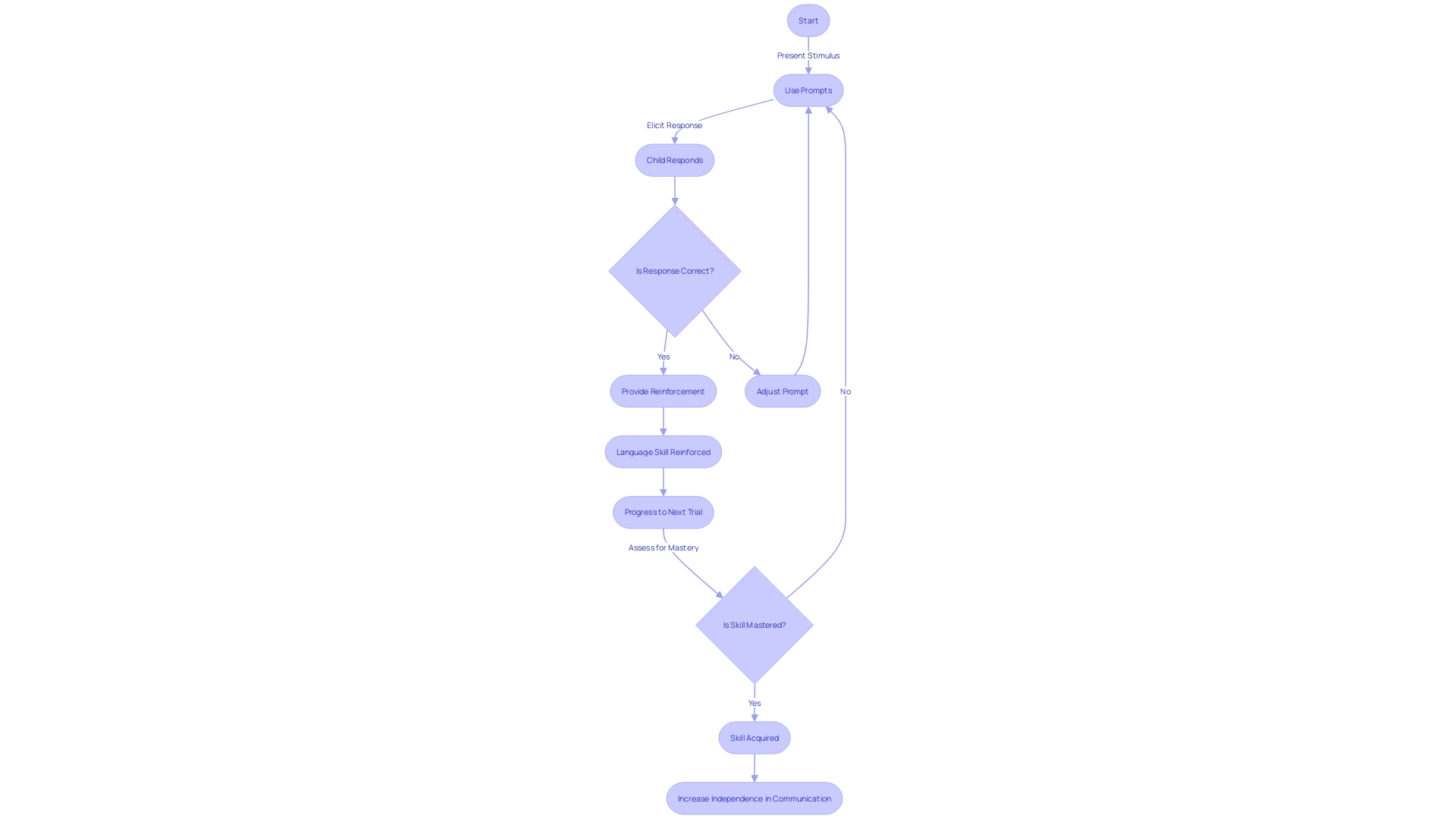 Flowchart: The Process of Discrete Trial Training (DTT) with Prompts and Reinforcement Flowchart: The Process of Discrete Trial Training (DTT) with Prompts and Reinforcement