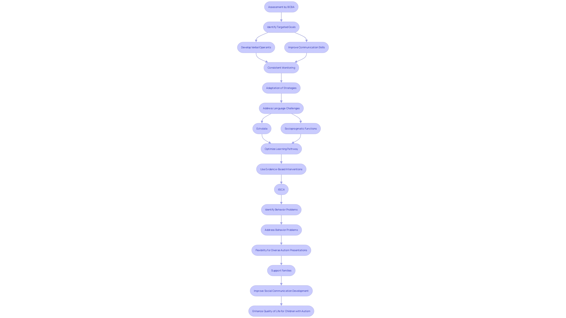 Flowchart: Process of Applied Behavior Analysis (ABA) Therapy for Children with Autism Flowchart: Process of Applied Behavior Analysis (ABA) Therapy for Children with Autism