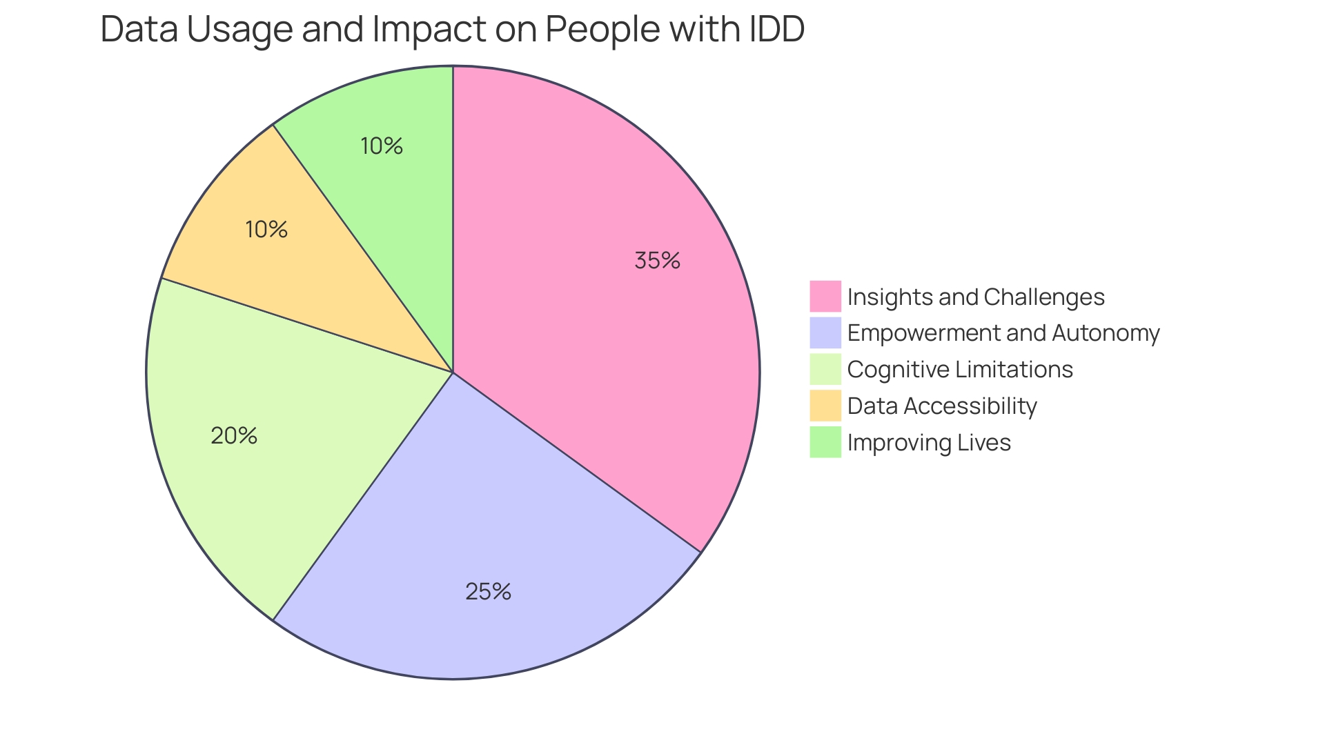 Distribution of Communication Methods in Autism Distribution of Communication Methods in Autism