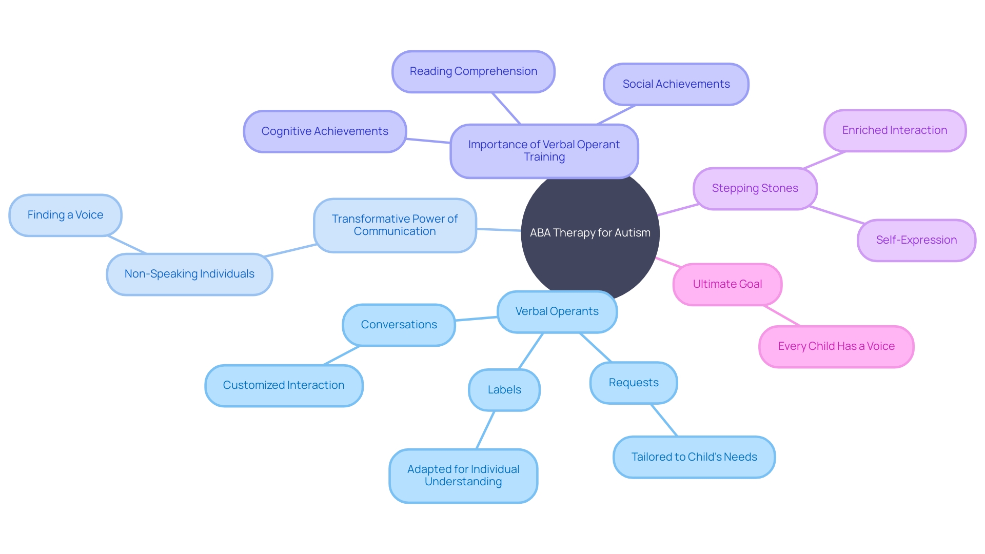 The Mind Map of Verbal Operants in ABA Therapy The Mind Map of Verbal Operants in ABA Therapy