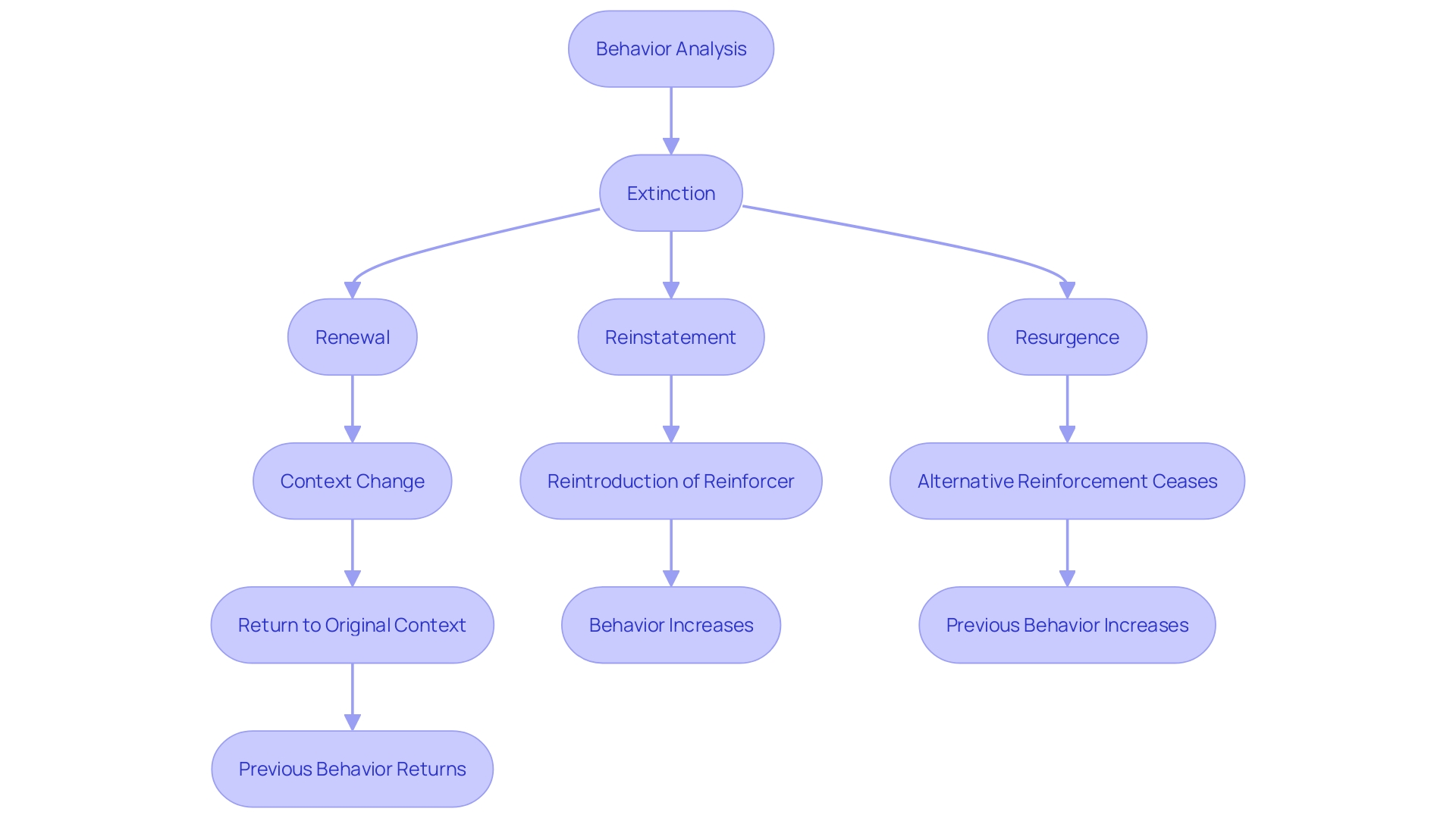 Flowchart illustrating the phenomena associated with extinction in applied behavior analysis (ABA)
