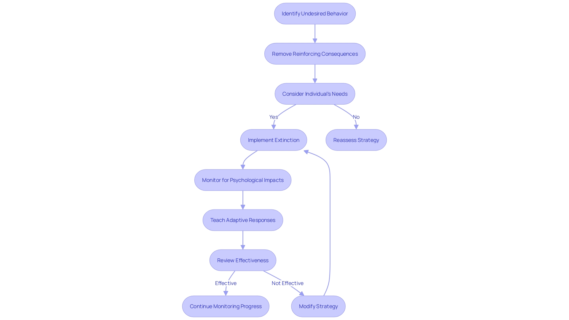 Flowchart of Extinction in Behavior Modification Strategies