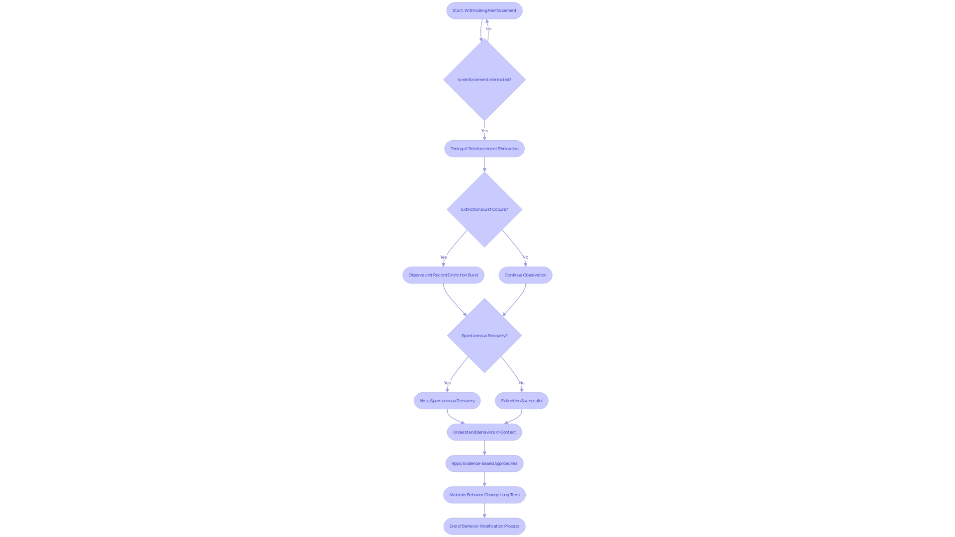 A flowchart illustrating the process of extinction in behavior modification