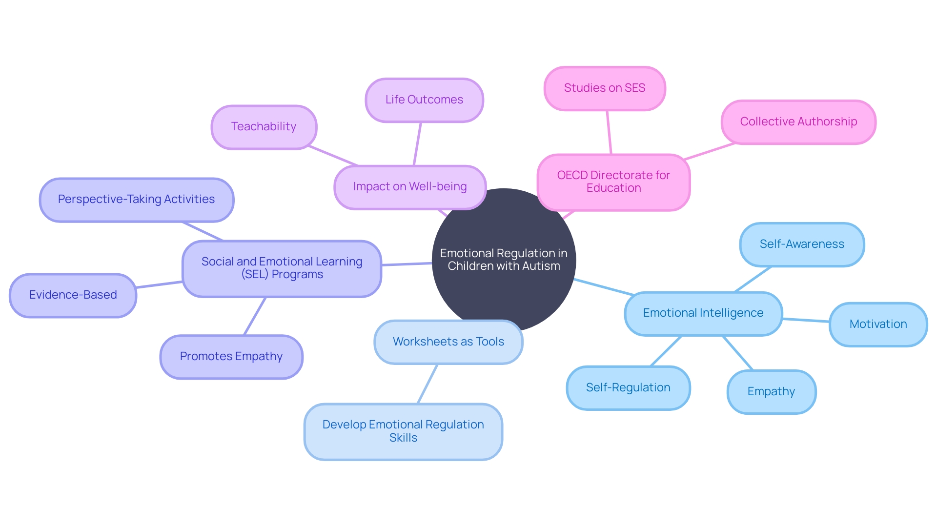 Mind Map: Emotional Regulation Skills for Children with Autism Mind Map: Emotional Regulation Skills for Children with Autism