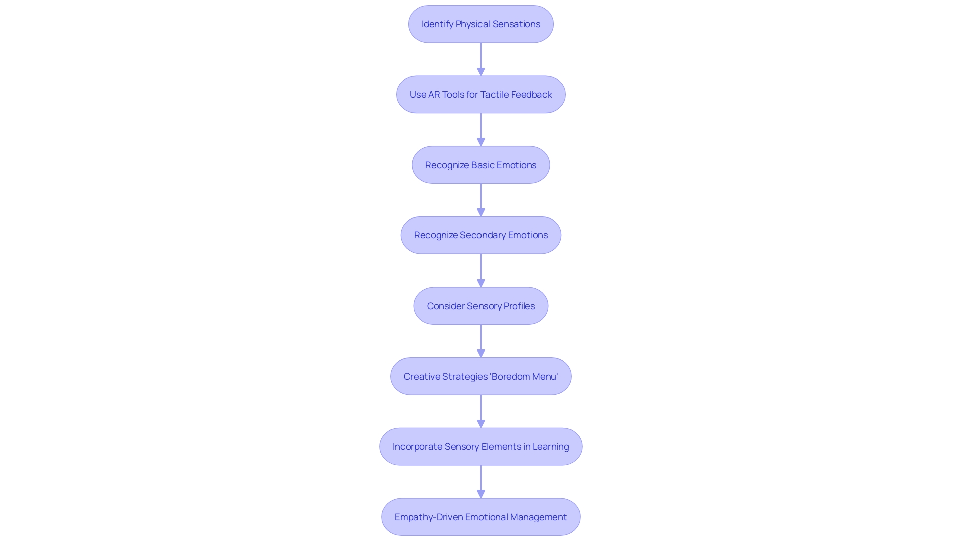Flowchart: Process of Helping Children with Autism Identify and Regulate Emotions Flowchart: Process of Helping Children with Autism Identify and Regulate Emotions