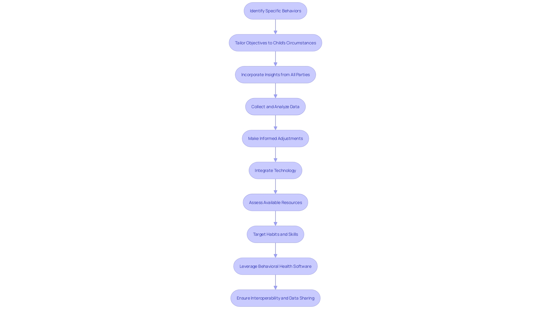 Flowchart for Developing an Effective Behavior Intervention Plan (BIP)