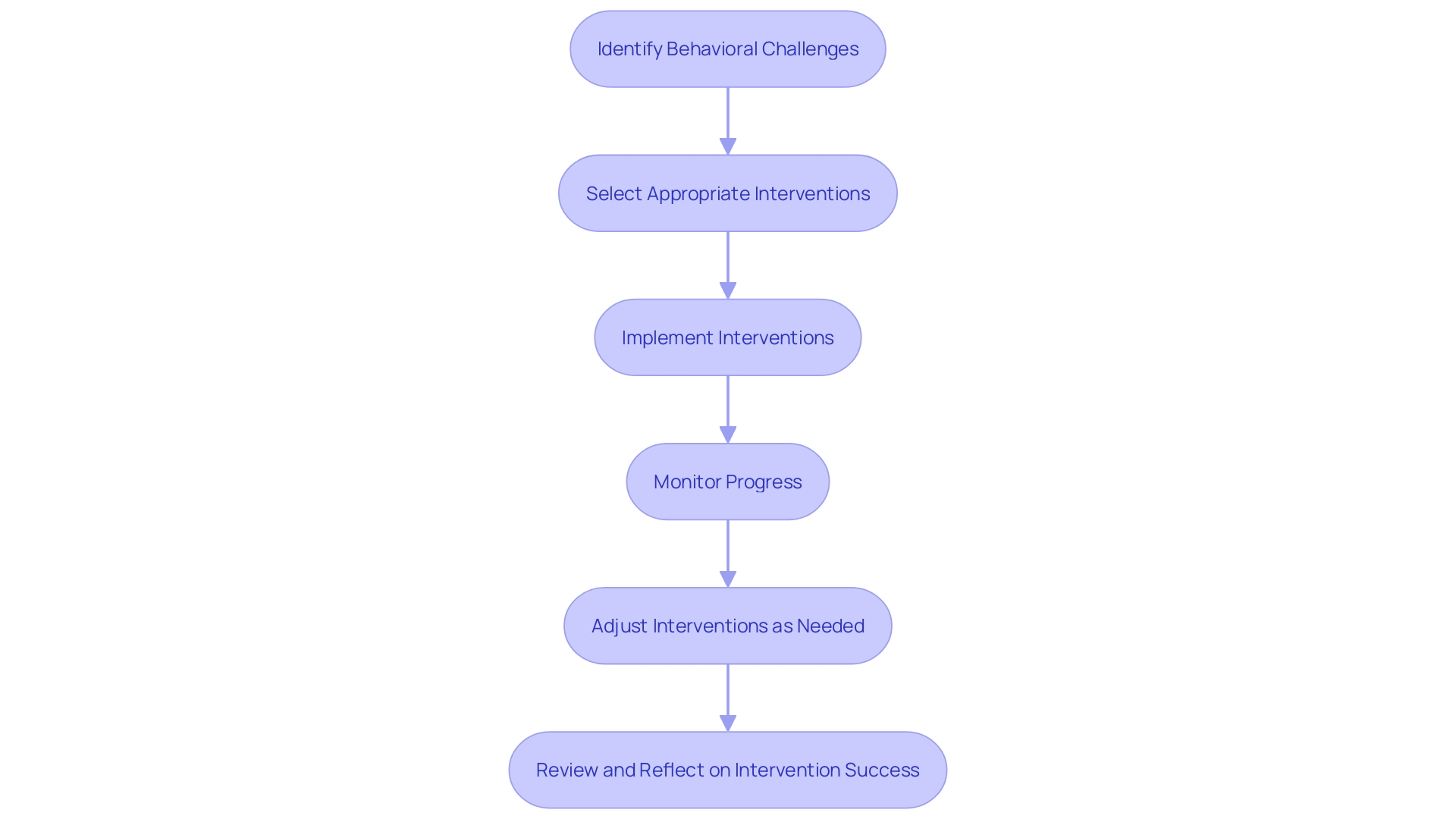 Flowchart for Behavior Intervention Plan (BIP) Creation