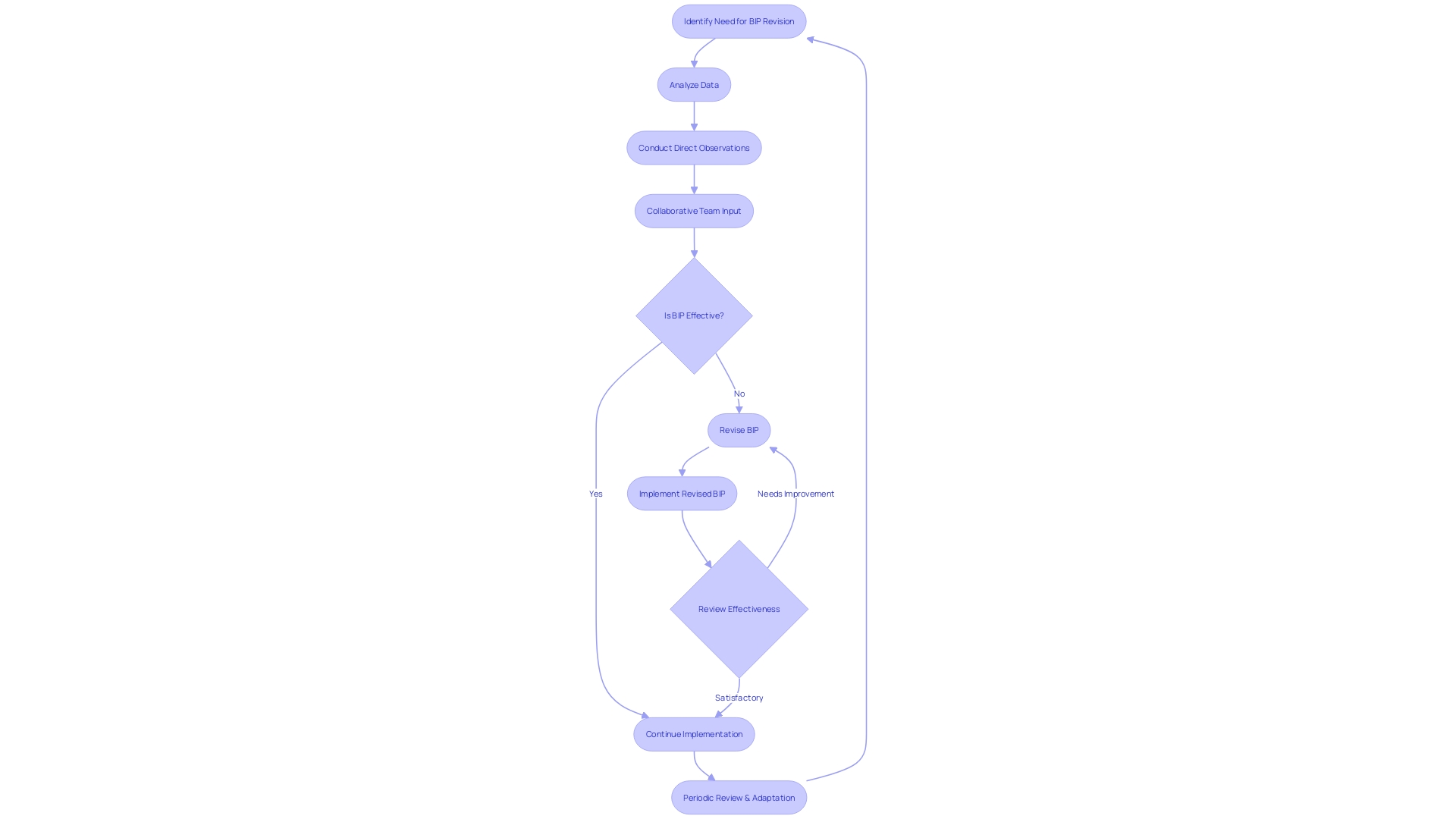 Flowchart: Refinement of a Behavior Intervention Plan (BIP)