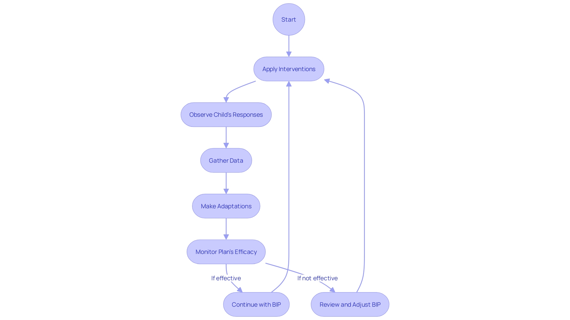 Flowchart: Executing a Behavior Intervention Plan (BIP)